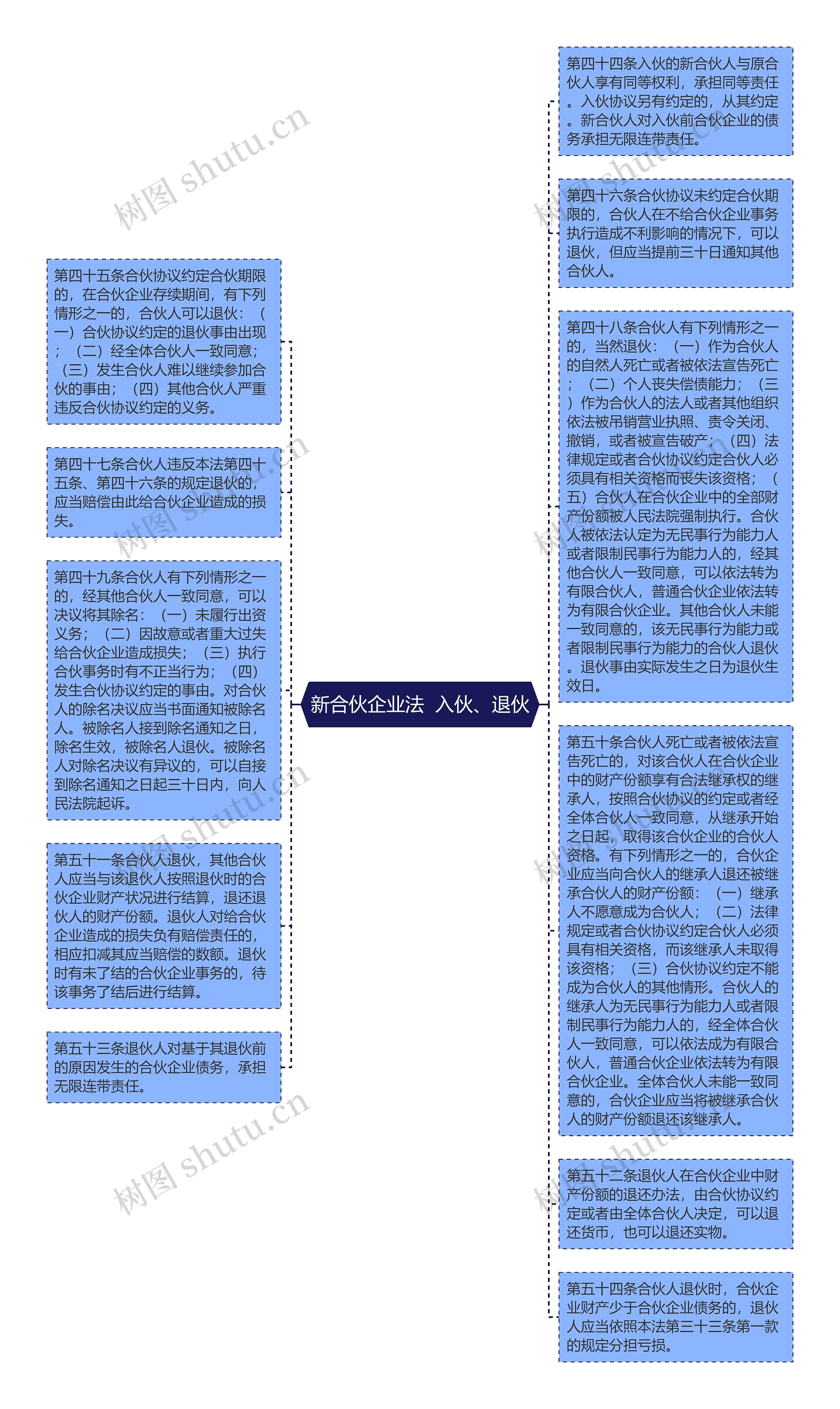 新合伙企业法  入伙、退伙思维导图