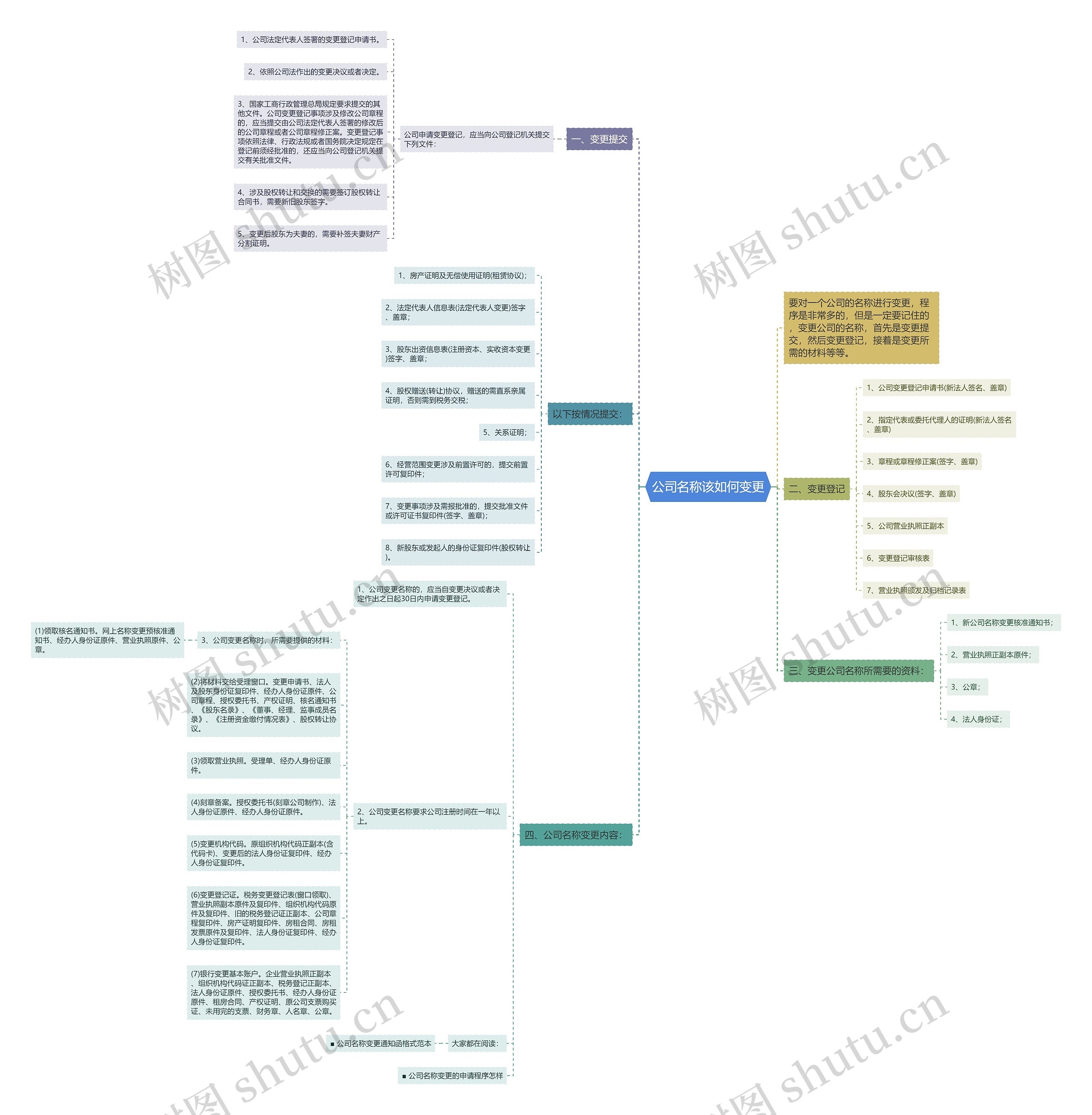 公司名称该如何变更思维导图