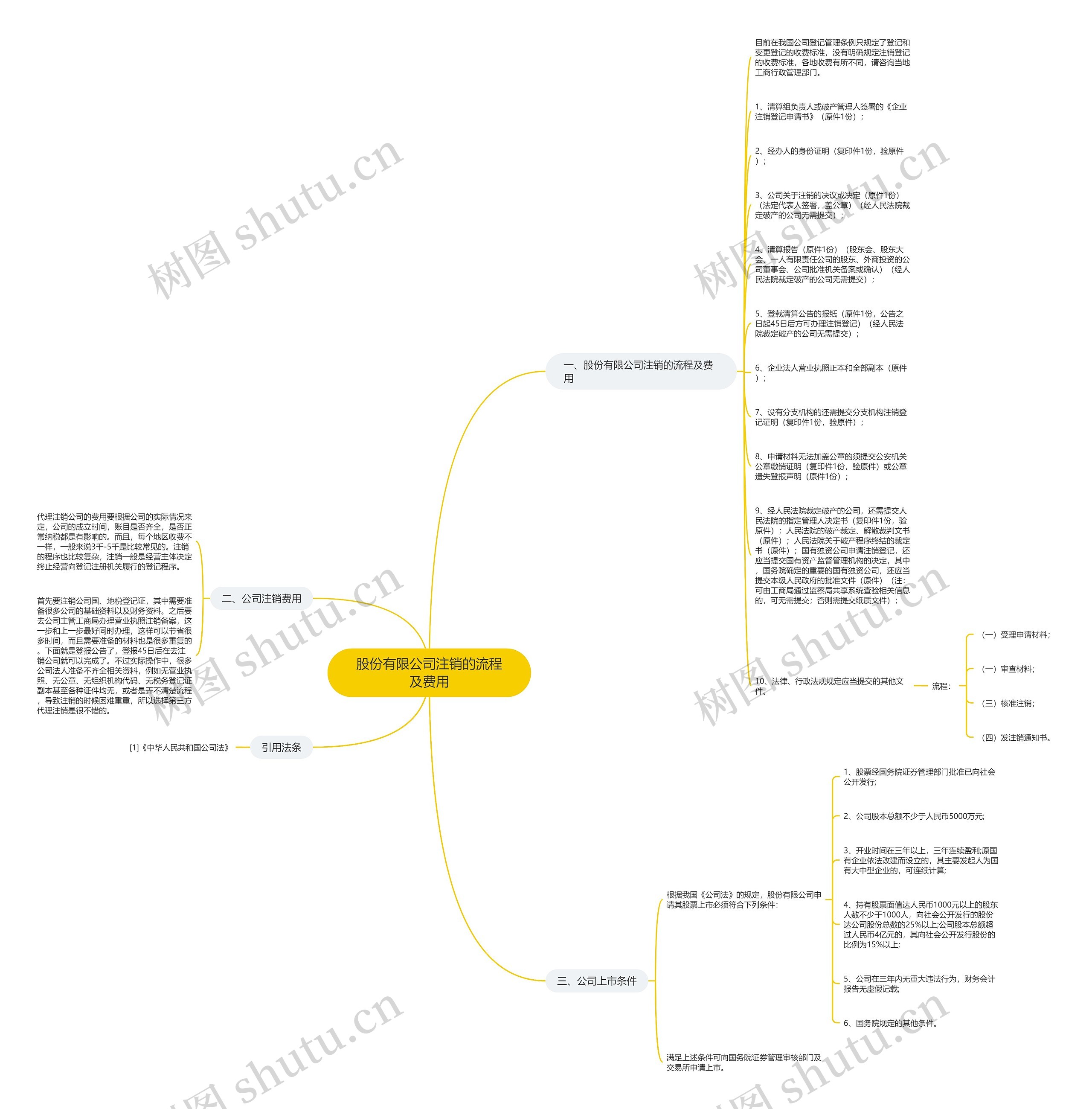 股份有限公司注销的流程及费用思维导图