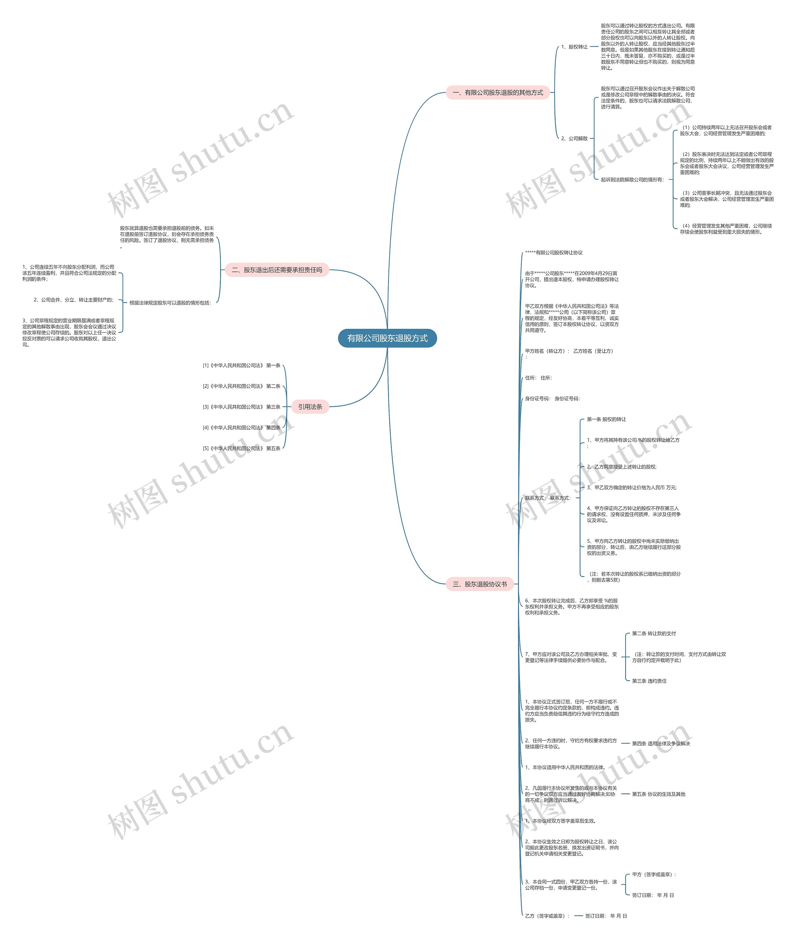 有限公司股东退股方式思维导图