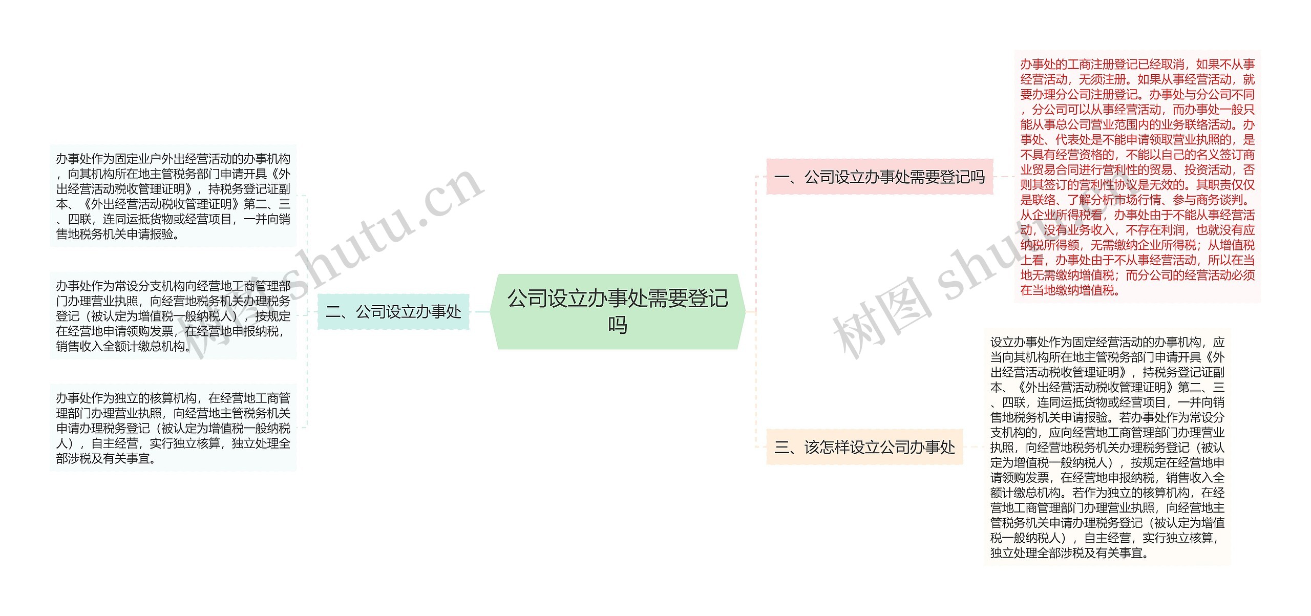 公司设立办事处需要登记吗思维导图