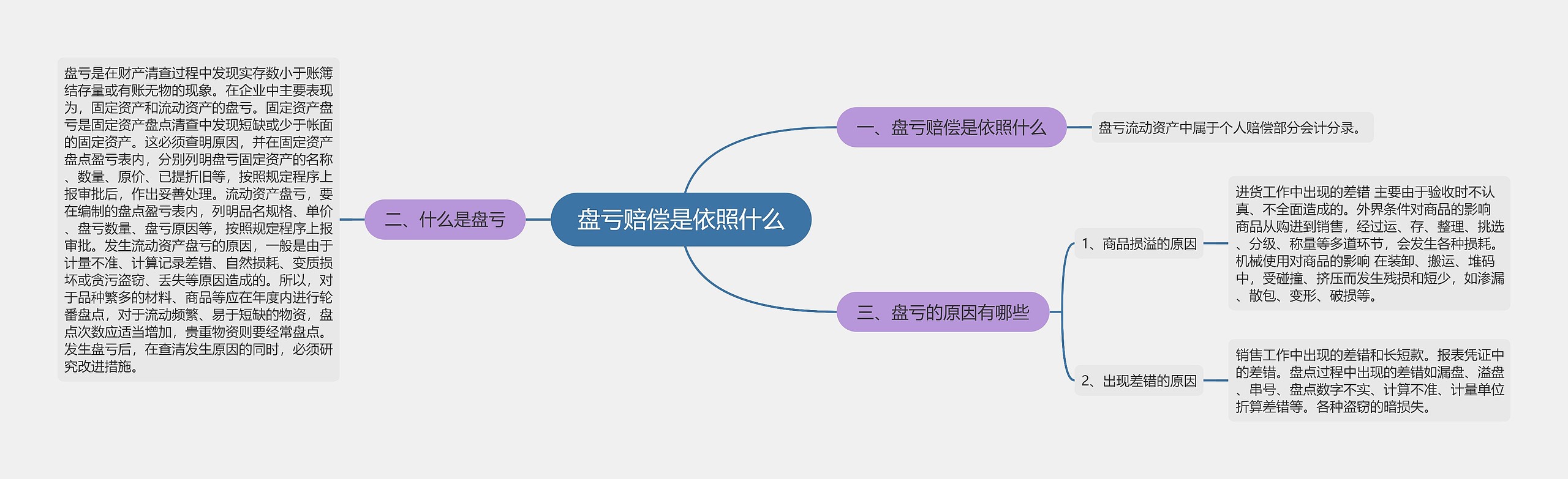 盘亏赔偿是依照什么思维导图