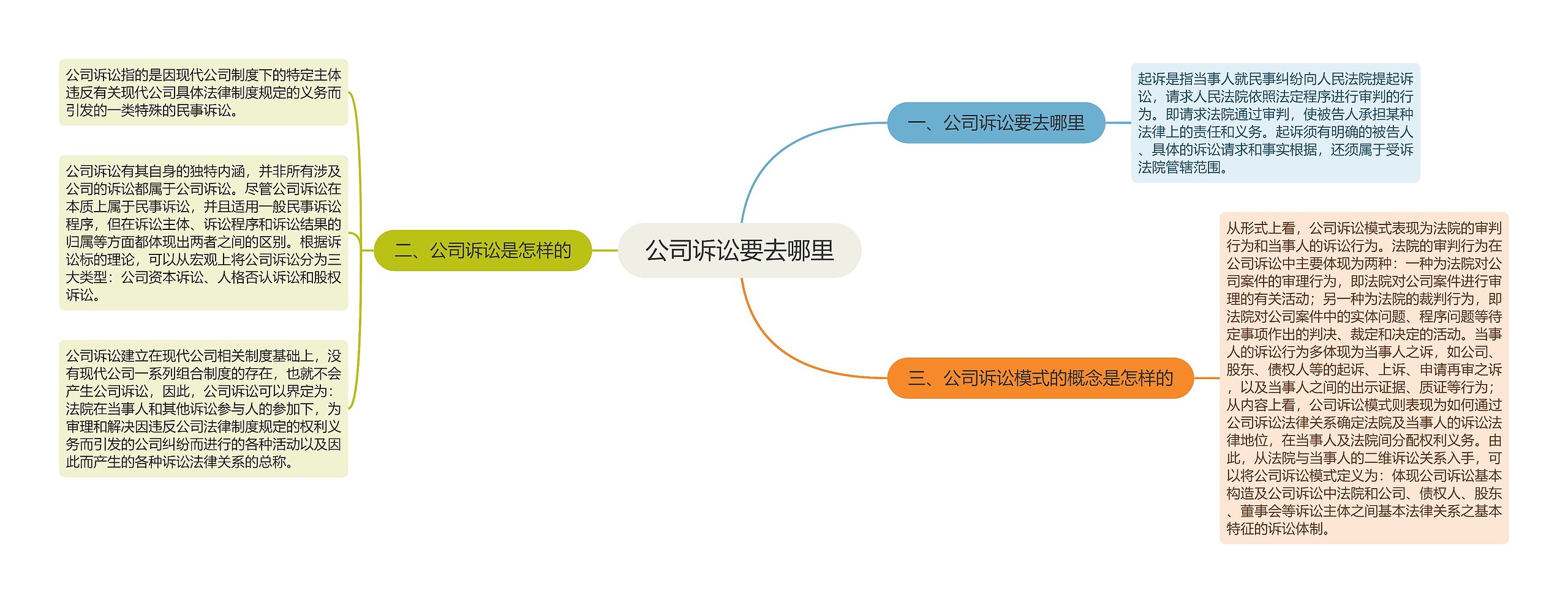 公司诉讼要去哪里思维导图