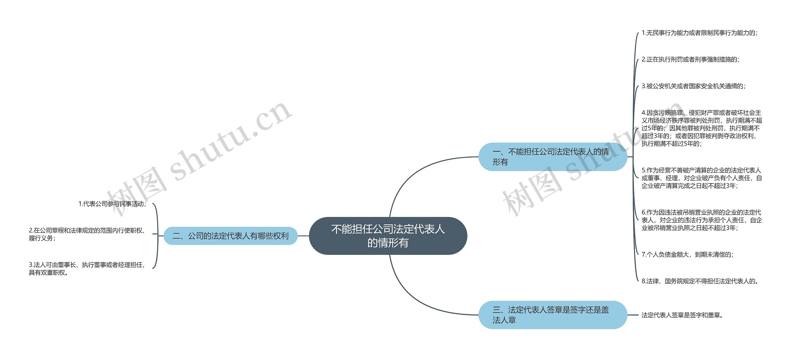 不能担任公司法定代表人的情形有思维导图