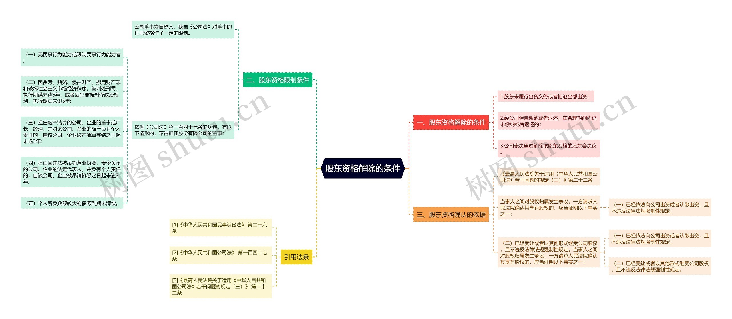 股东资格解除的条件思维导图