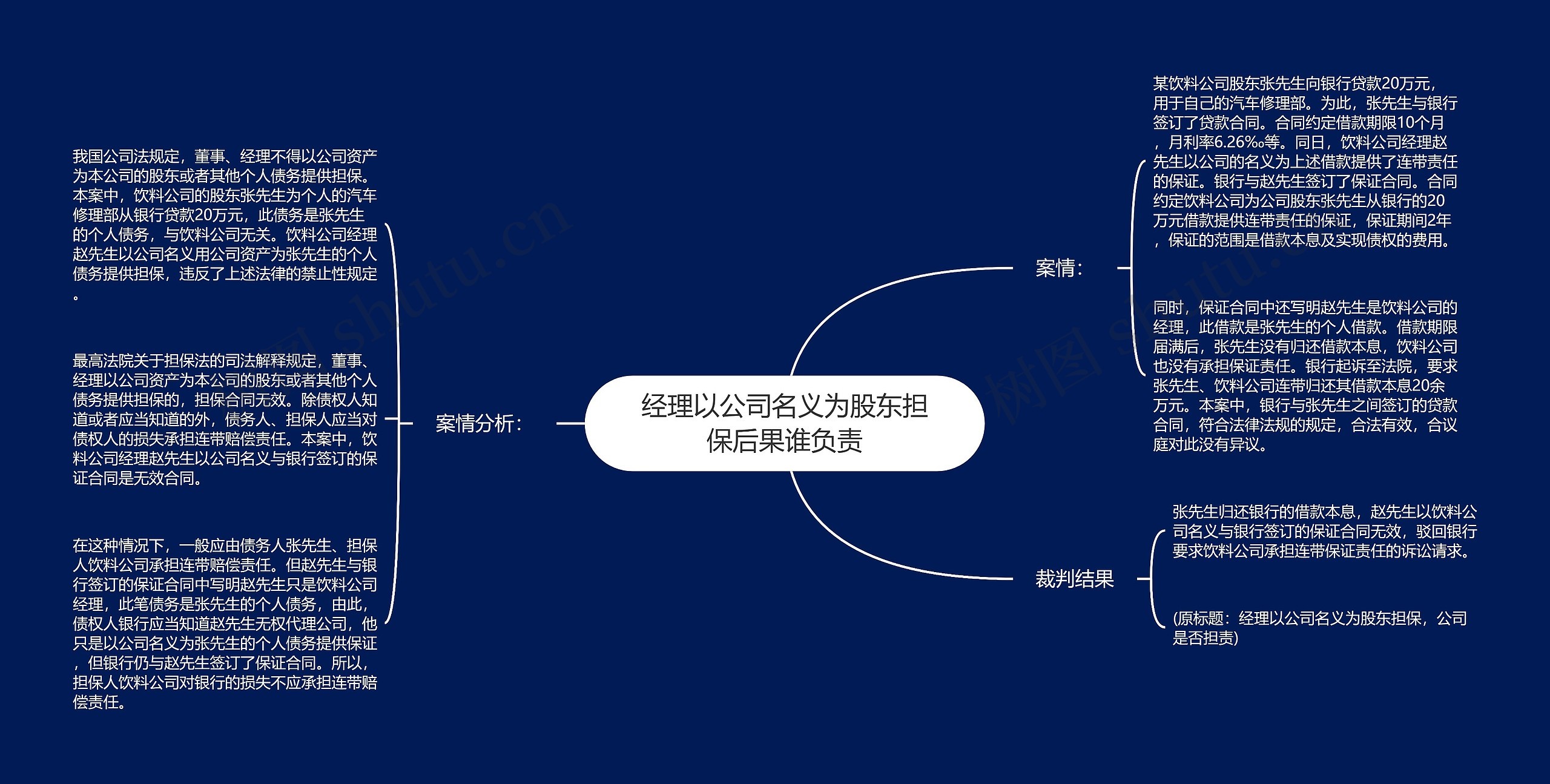 经理以公司名义为股东担保后果谁负责思维导图