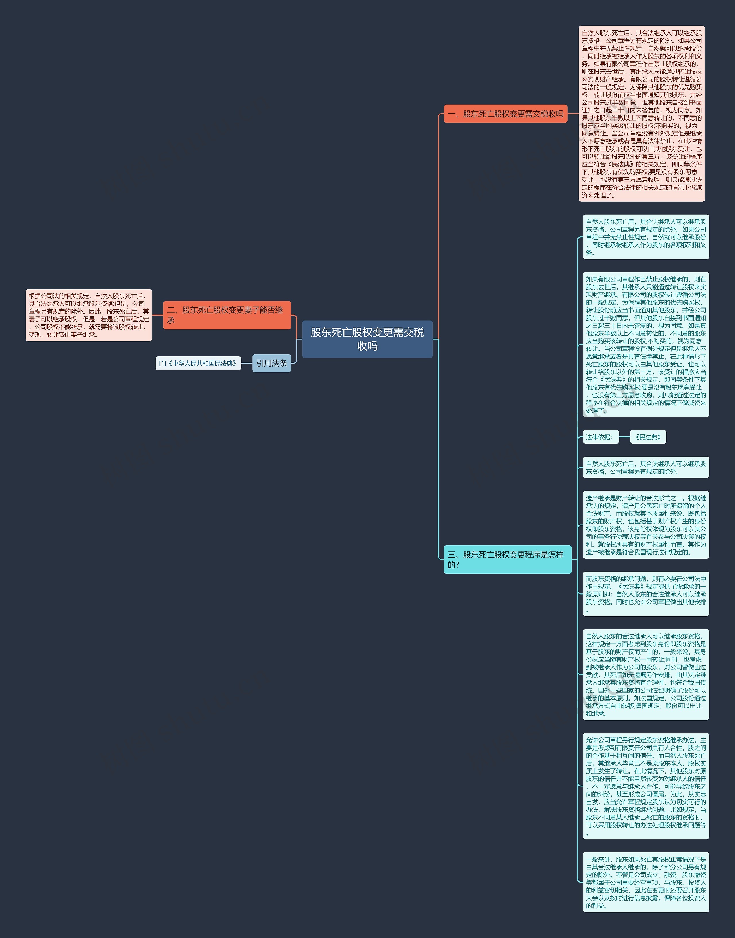 股东死亡股权变更需交税收吗思维导图