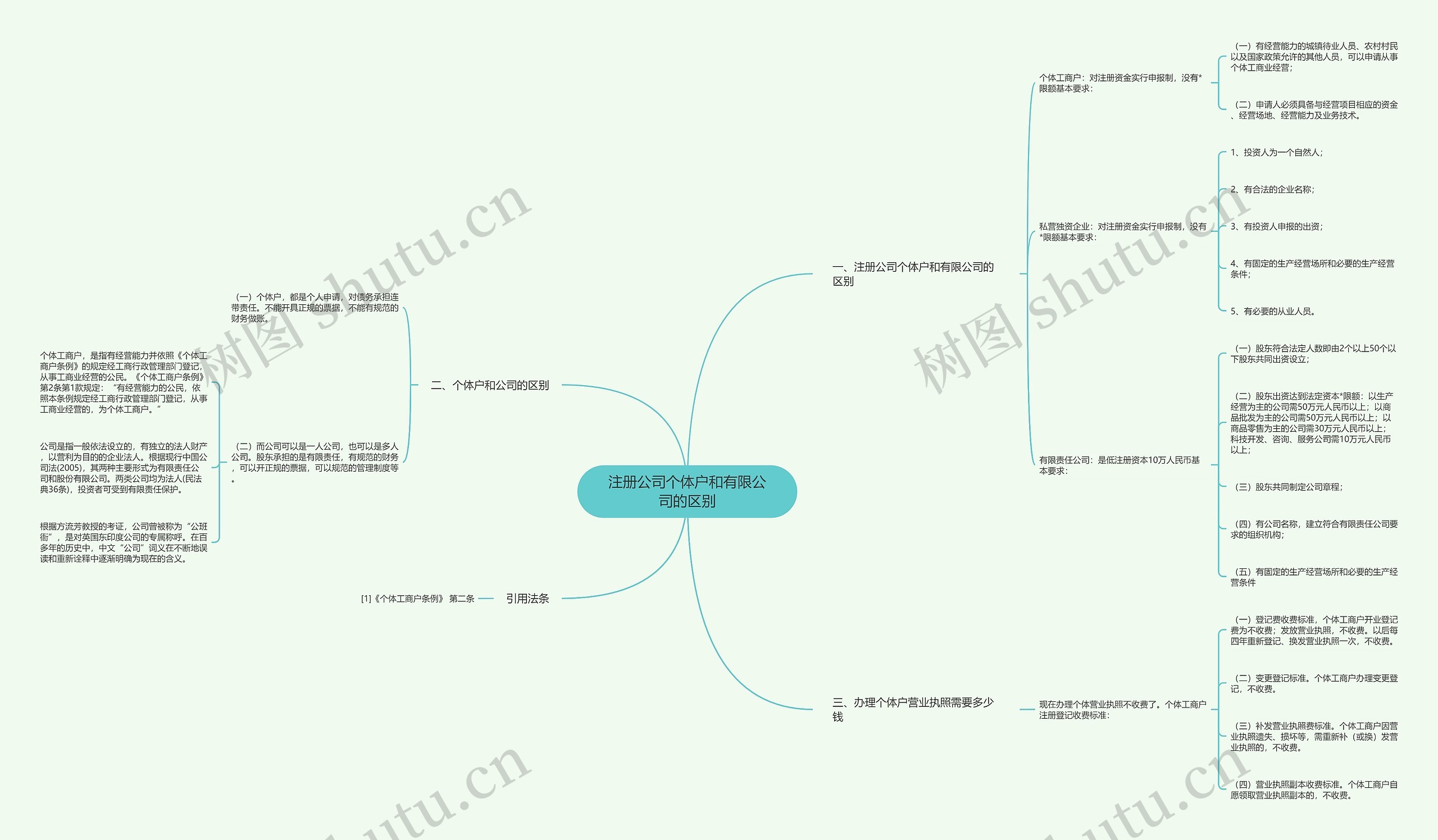 注册公司个体户和有限公司的区别思维导图