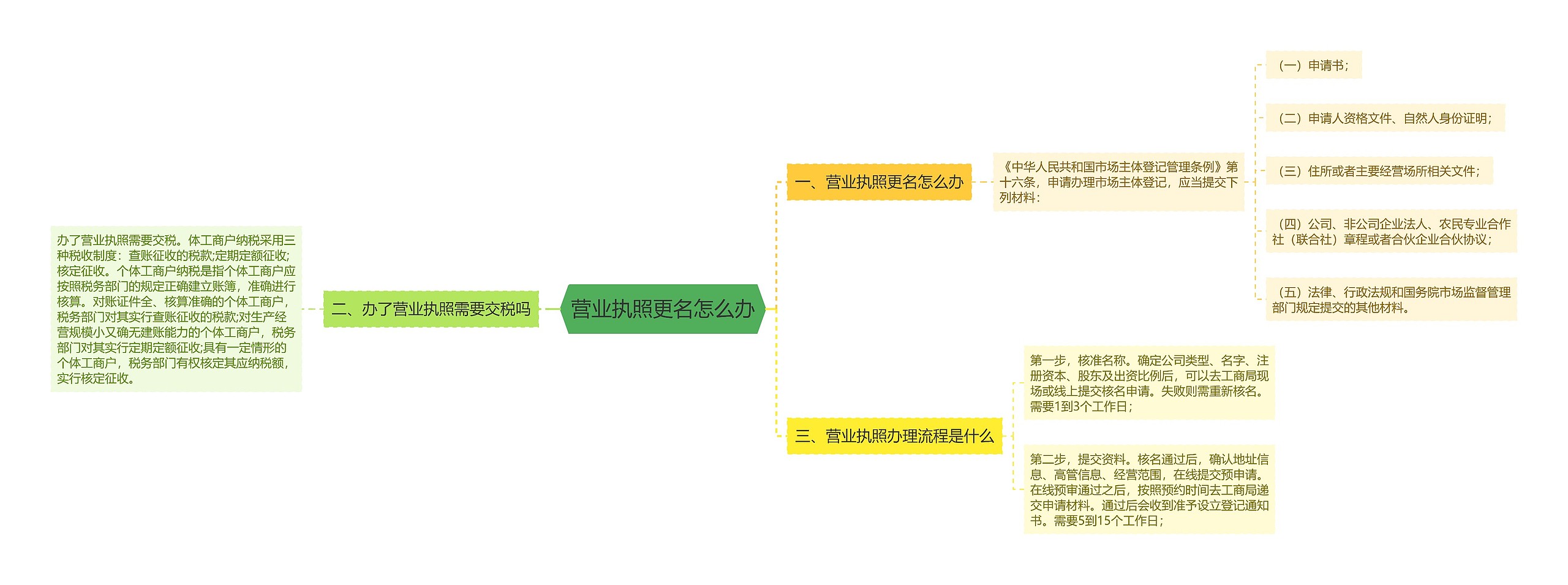 营业执照更名怎么办