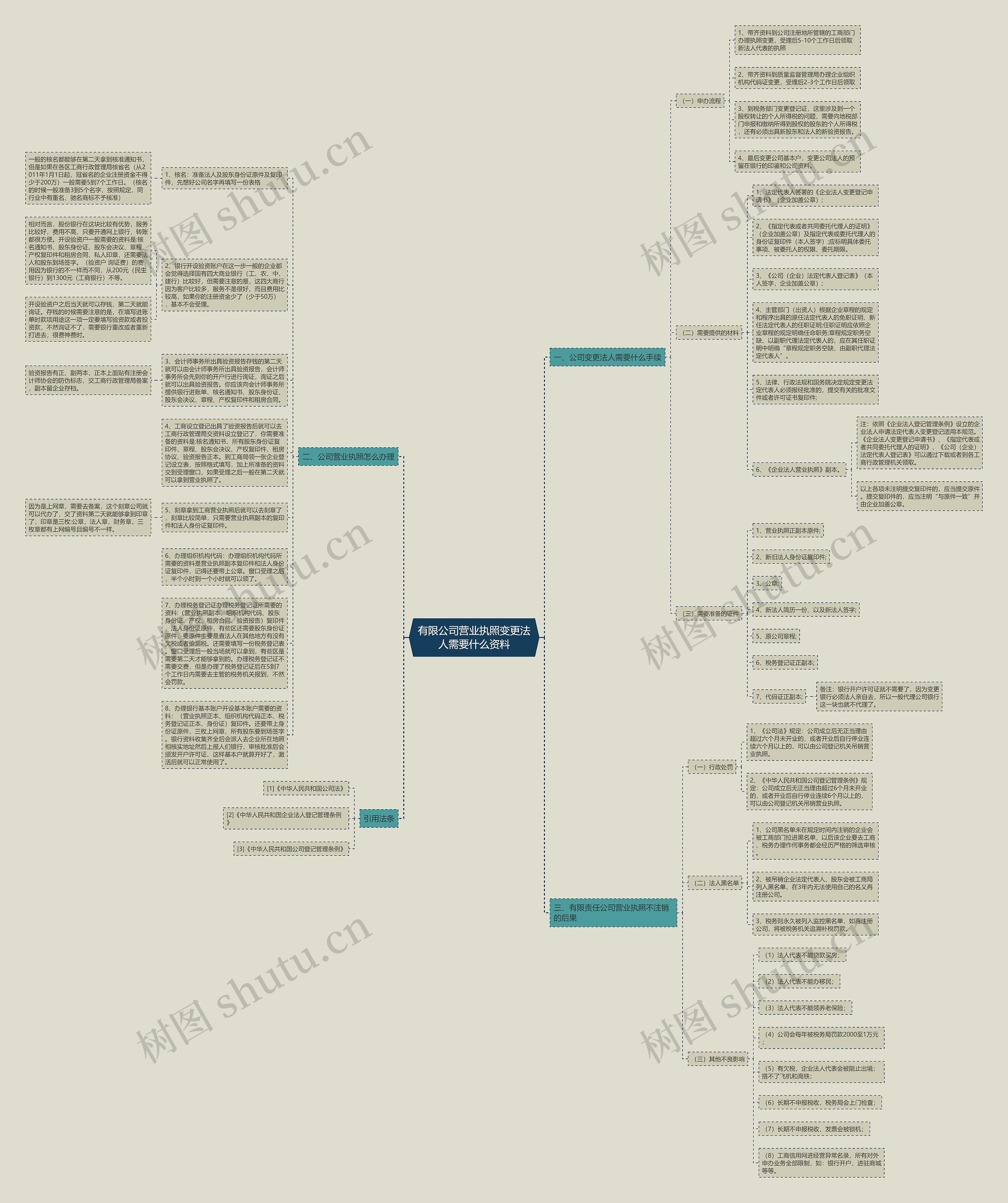 有限公司营业执照变更法人需要什么资料思维导图