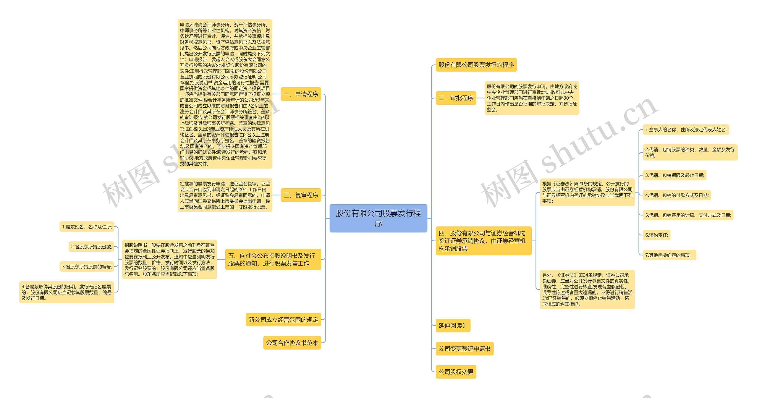 股份有限公司股票发行程序思维导图