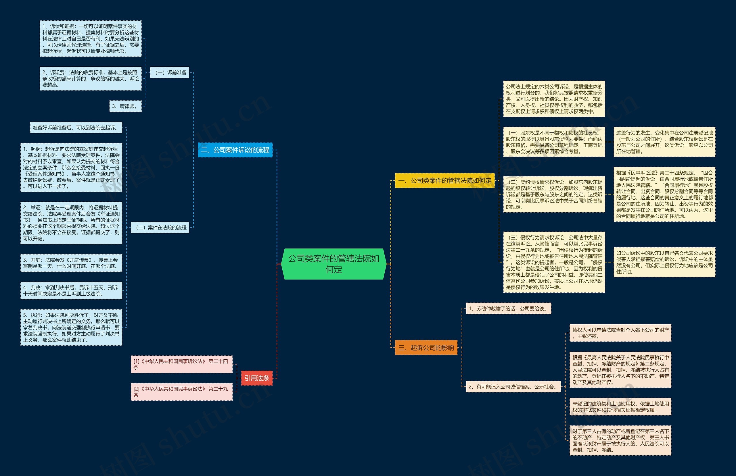 公司类案件的管辖法院如何定思维导图