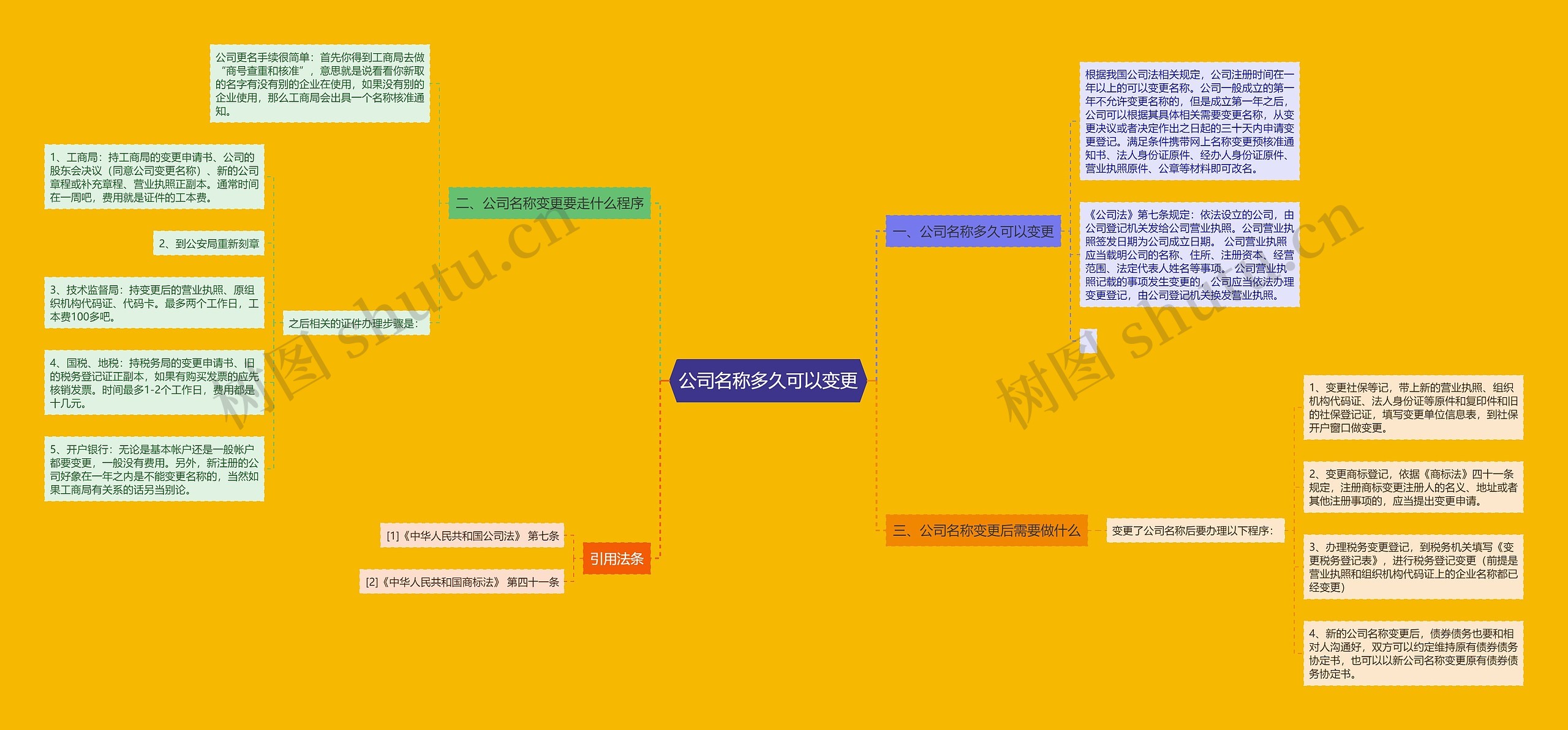 公司名称多久可以变更思维导图