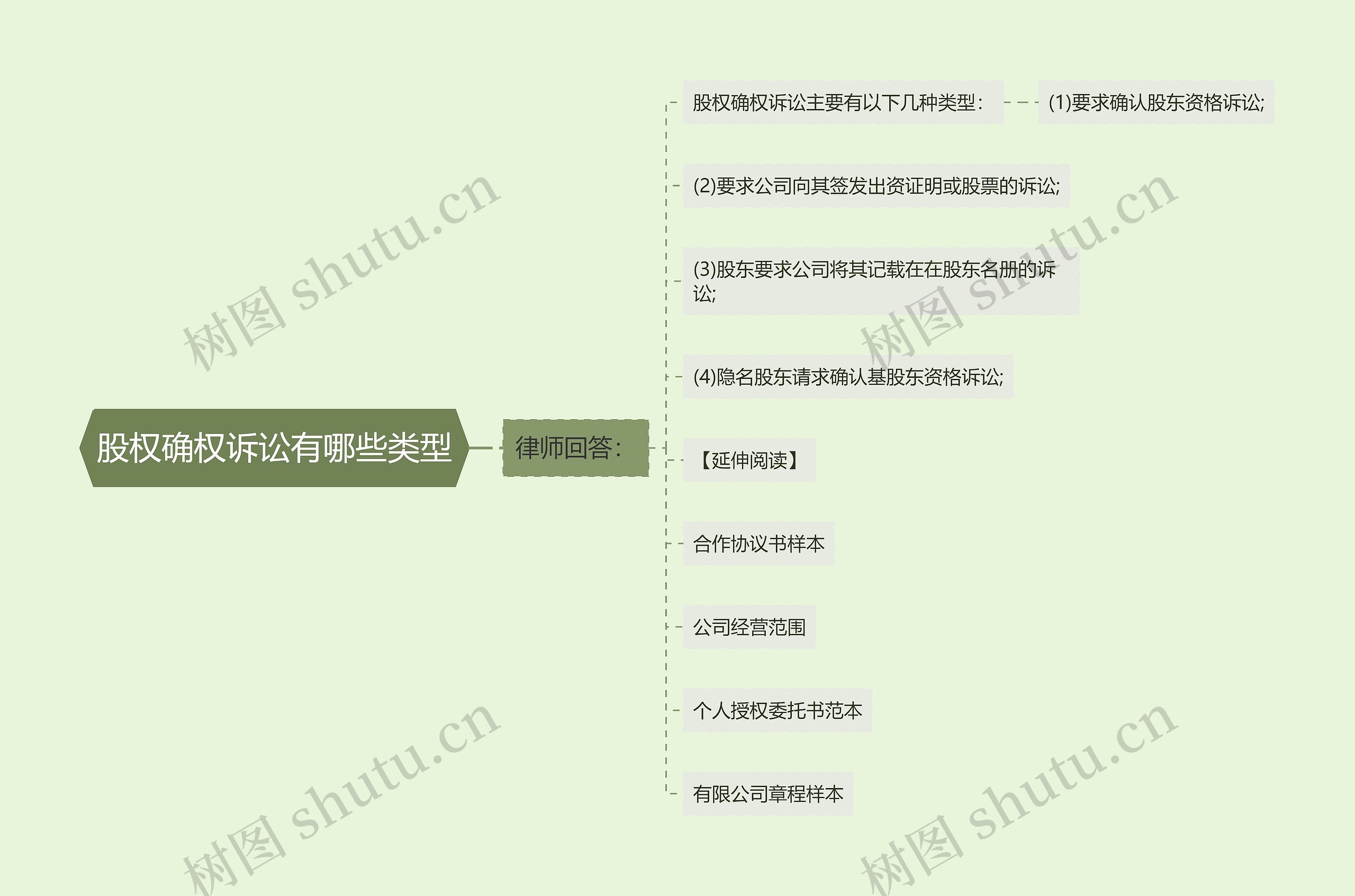 股权确权诉讼有哪些类型