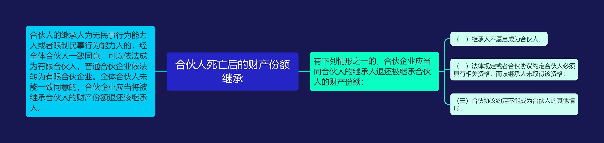 合伙人死亡后的财产份额继承思维导图