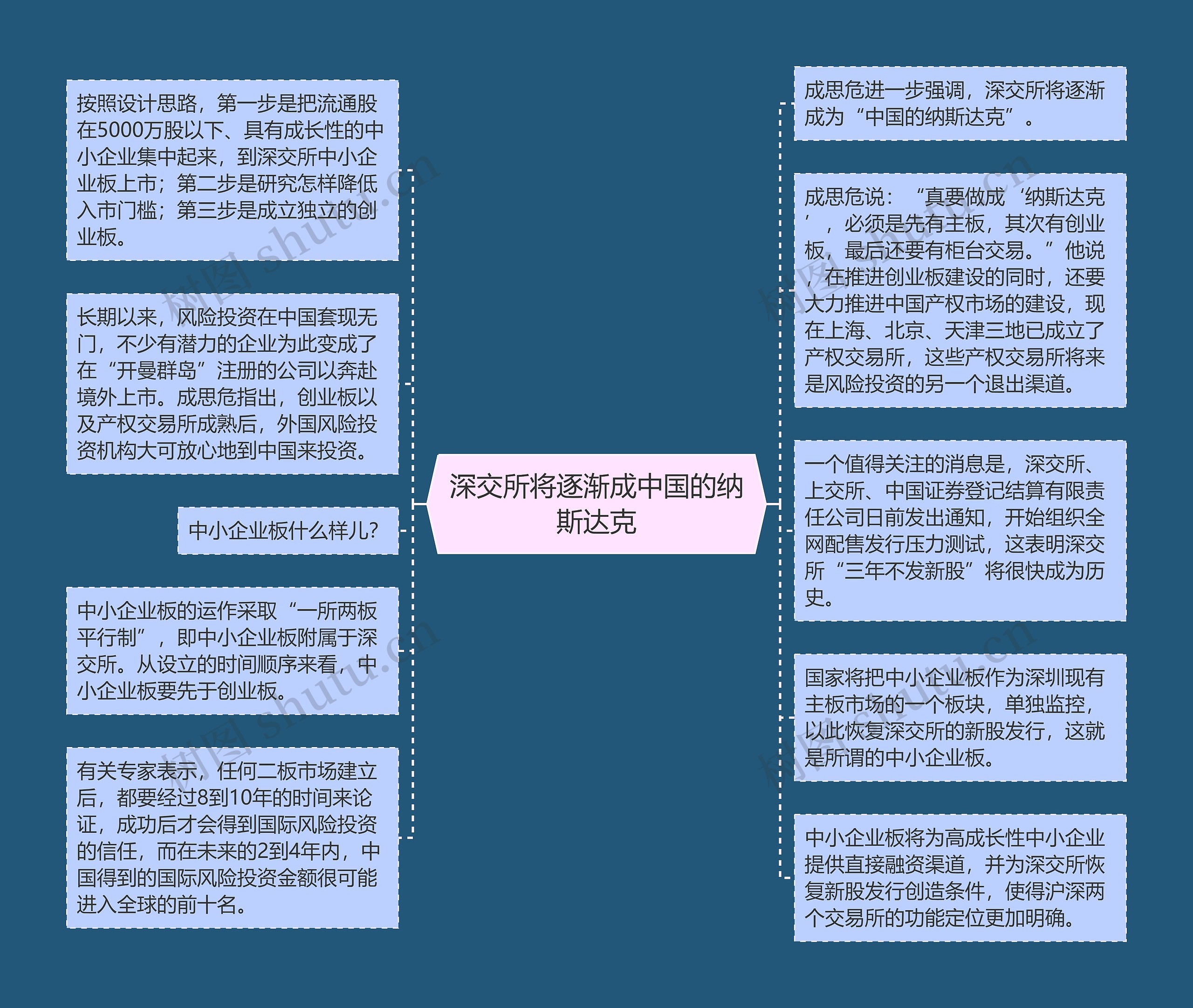 深交所将逐渐成中国的纳斯达克思维导图