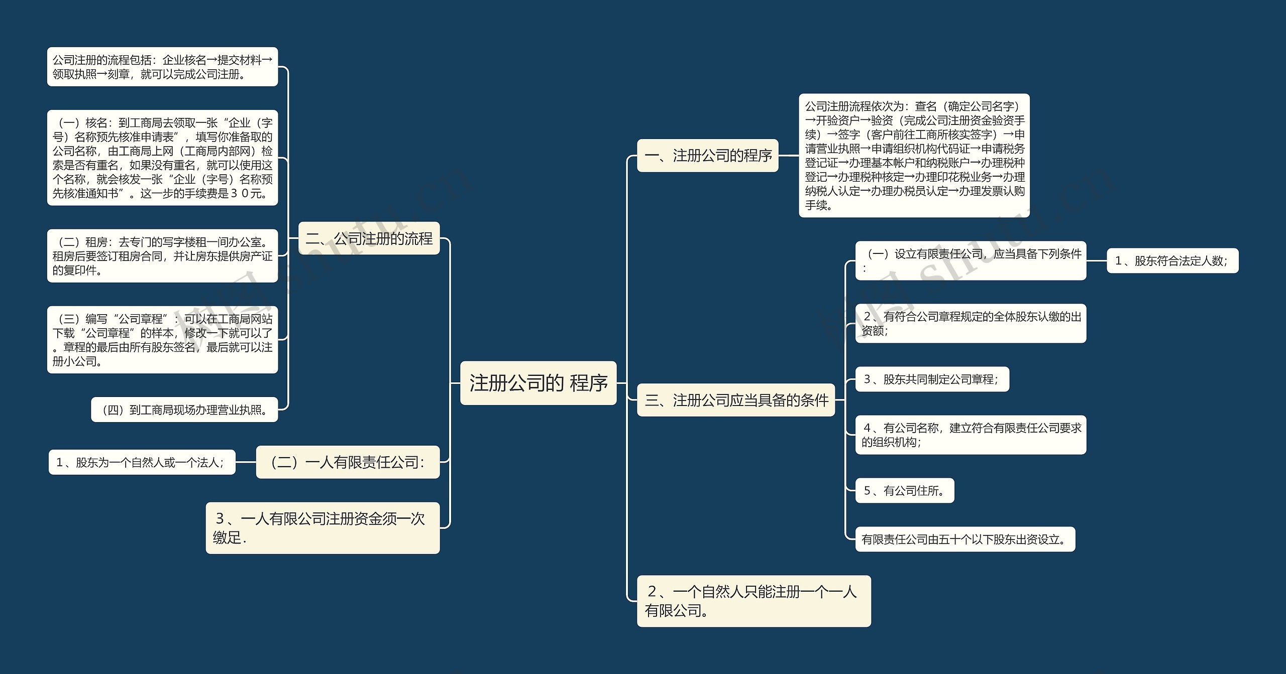 注册公司的 程序