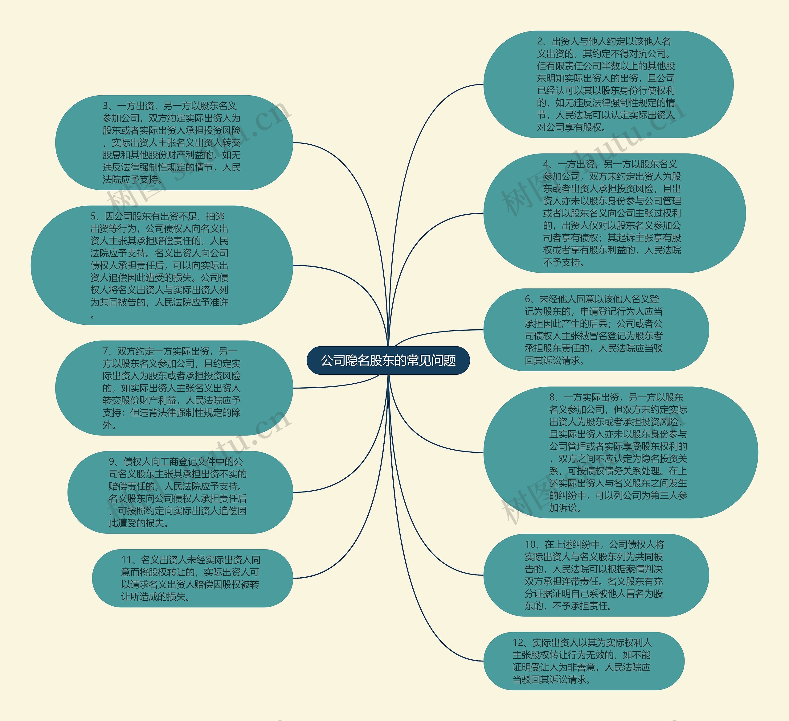 公司隐名股东的常见问题思维导图