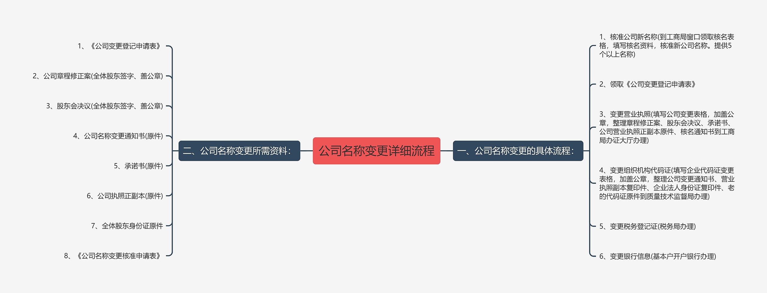 公司名称变更详细流程思维导图