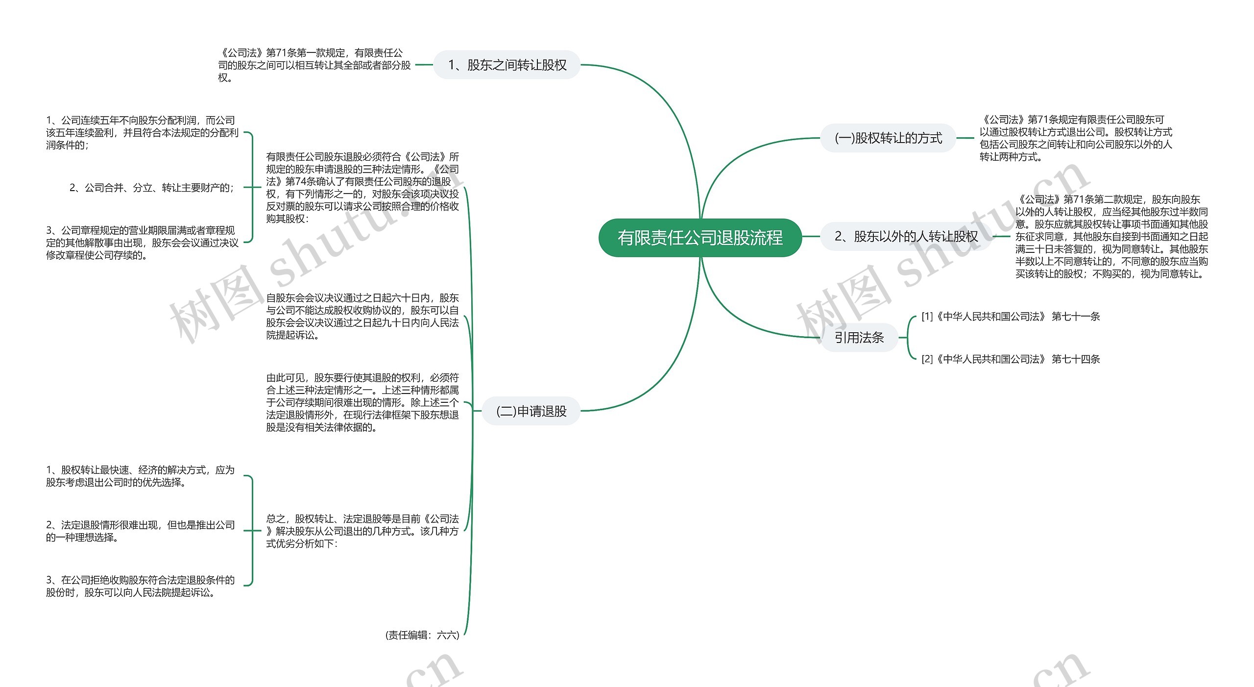 有限责任公司退股流程思维导图