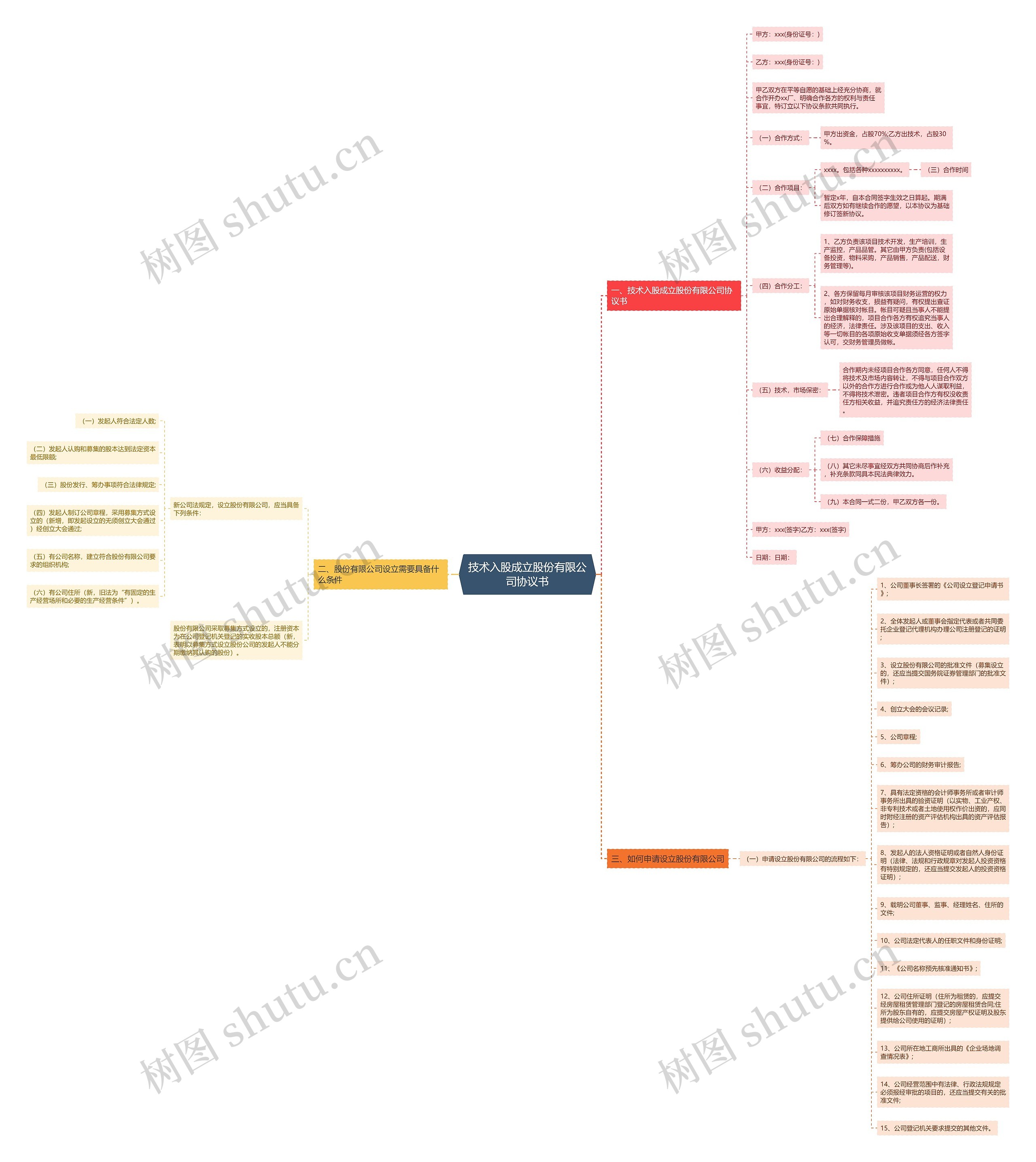 技术入股成立股份有限公司协议书思维导图