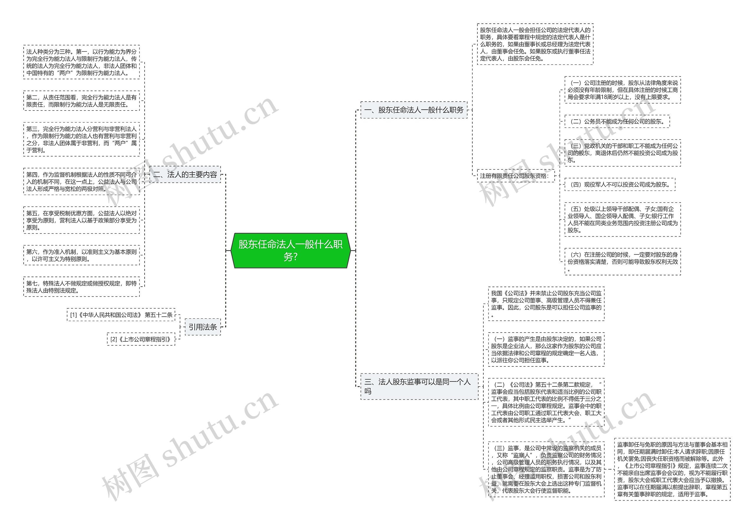 股东任命法人一般什么职务?思维导图