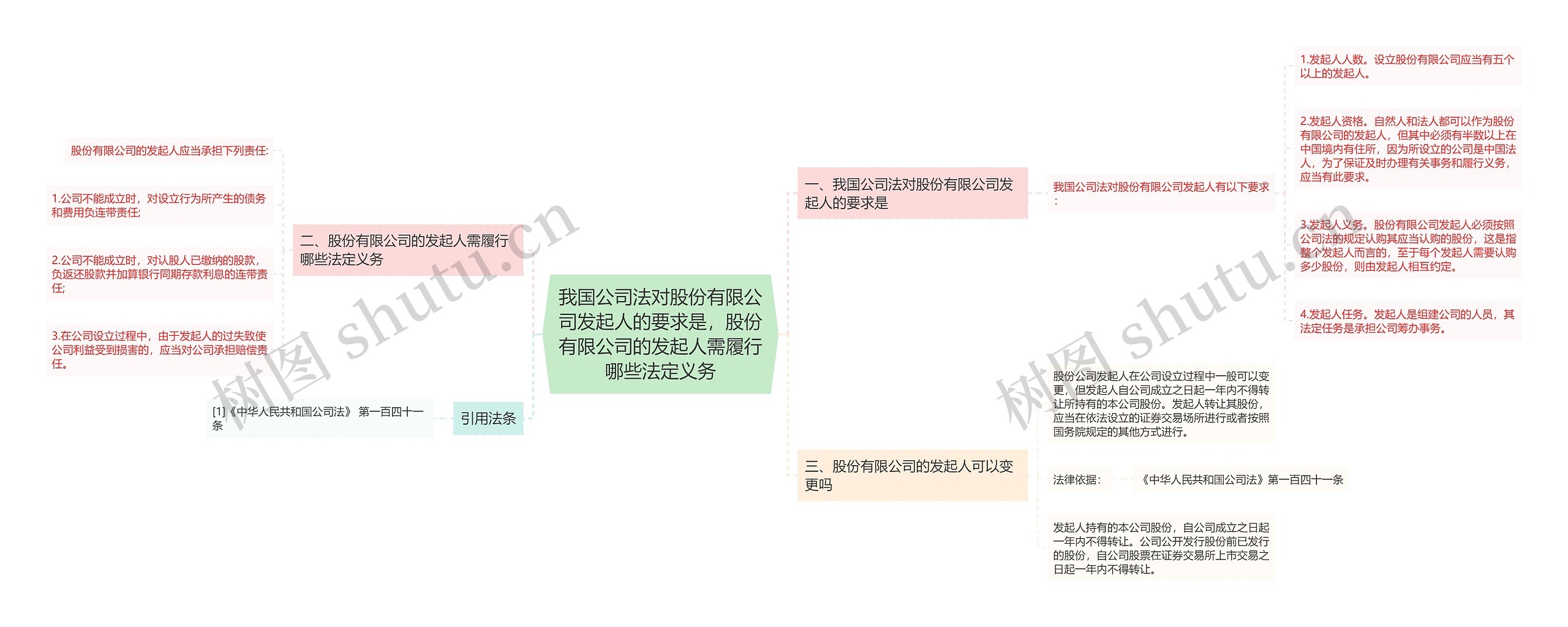 我国公司法对股份有限公司发起人的要求是，股份有限公司的发起人需履行哪些法定义务思维导图