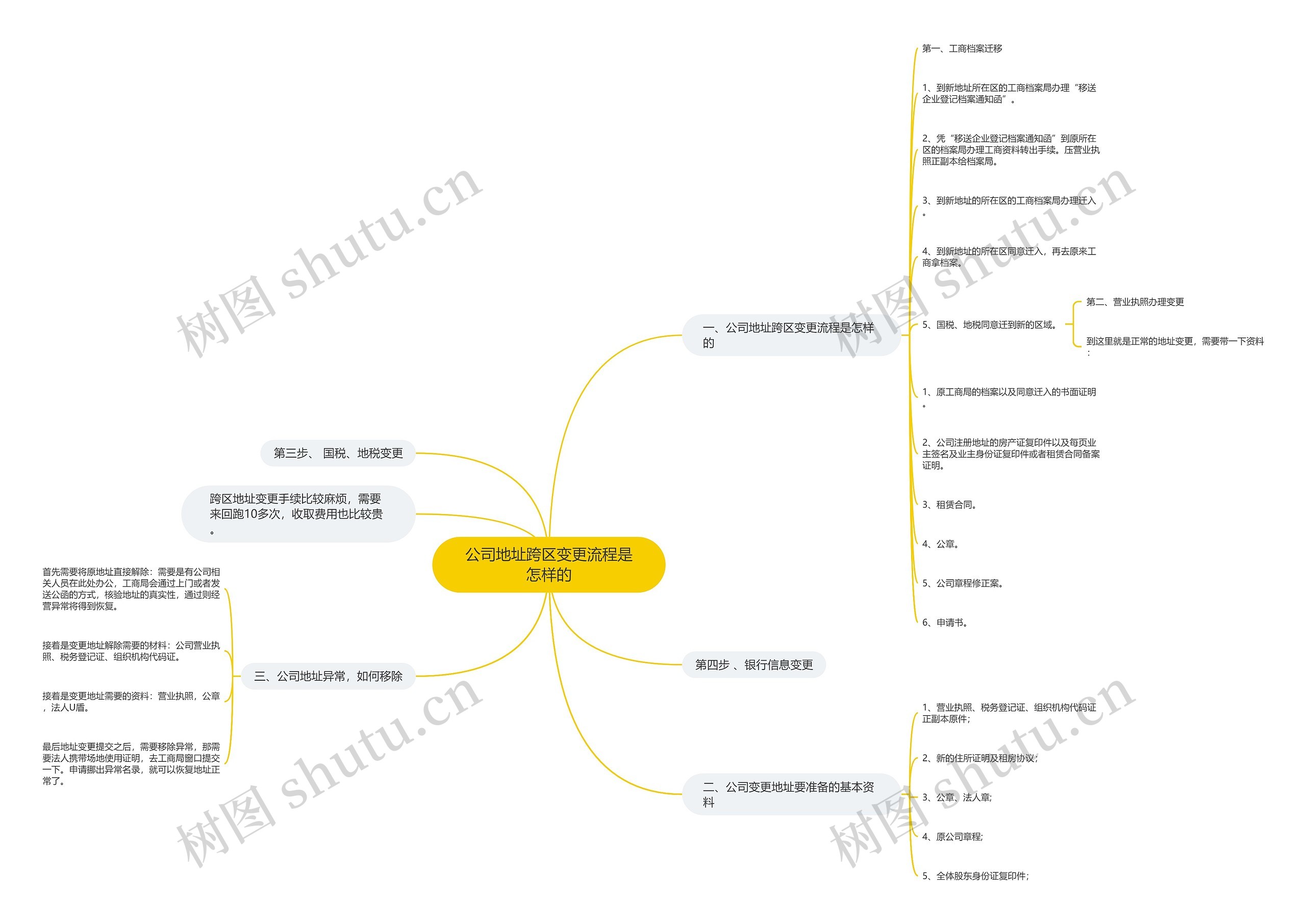 公司地址跨区变更流程是怎样的思维导图