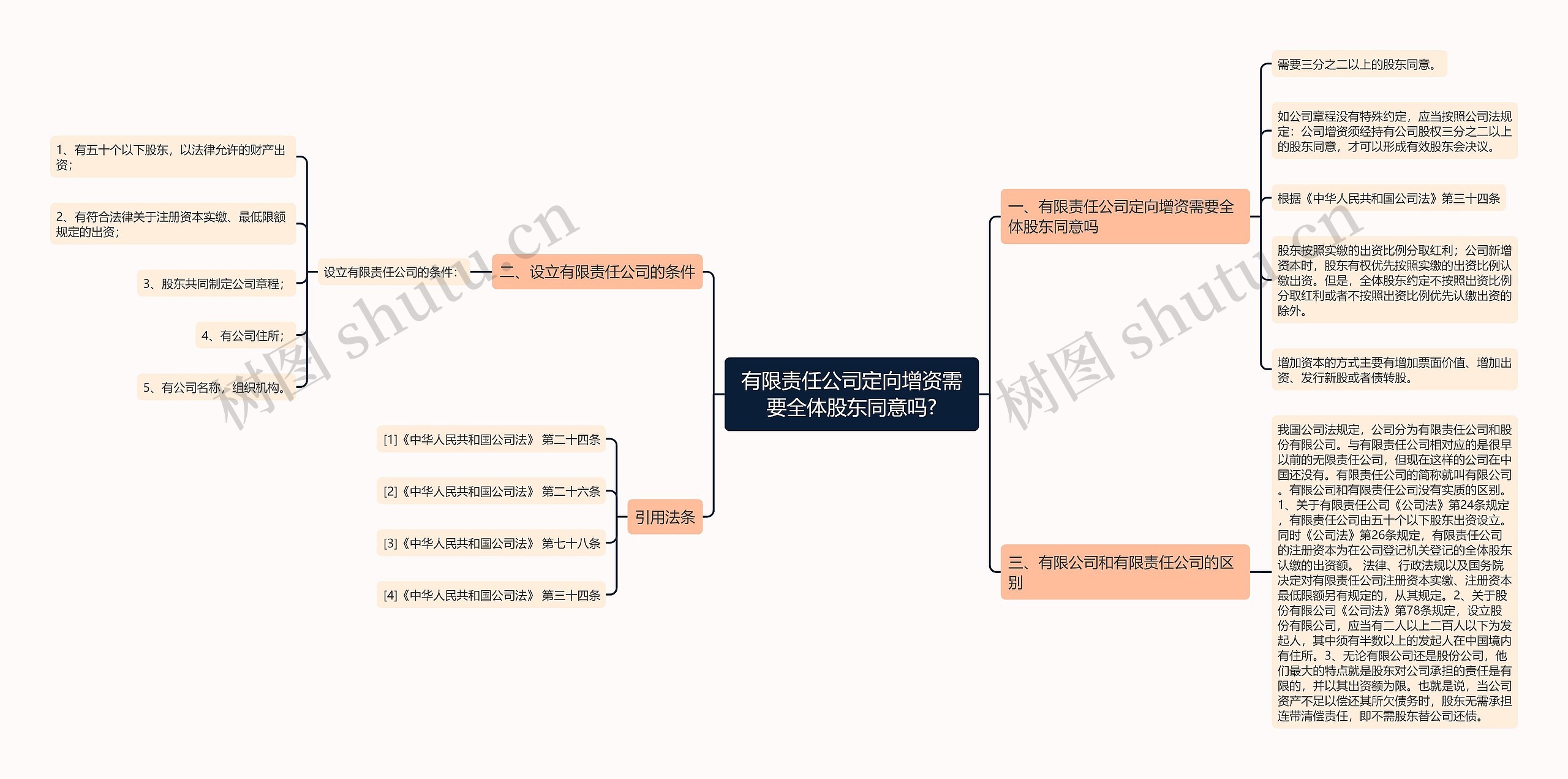 有限责任公司定向增资需要全体股东同意吗?思维导图