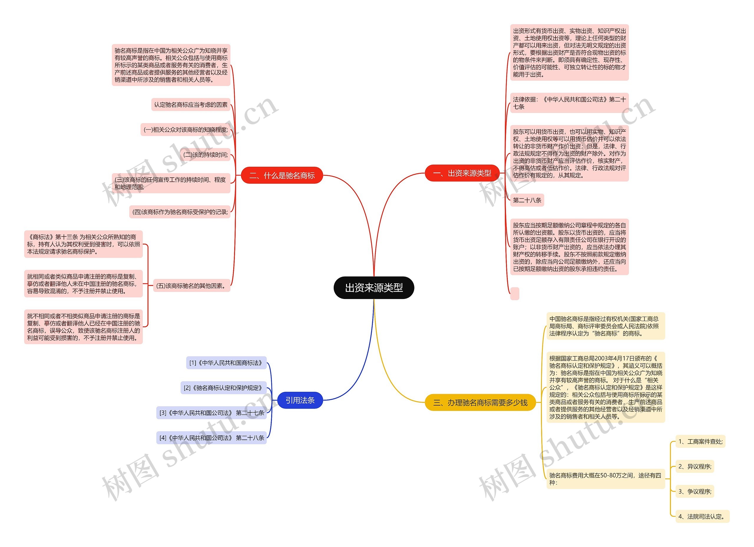 出资来源类型思维导图