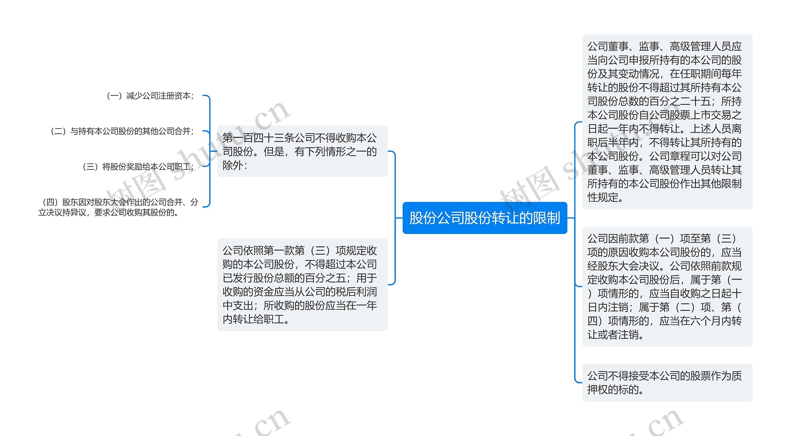 股份公司股份转让的限制