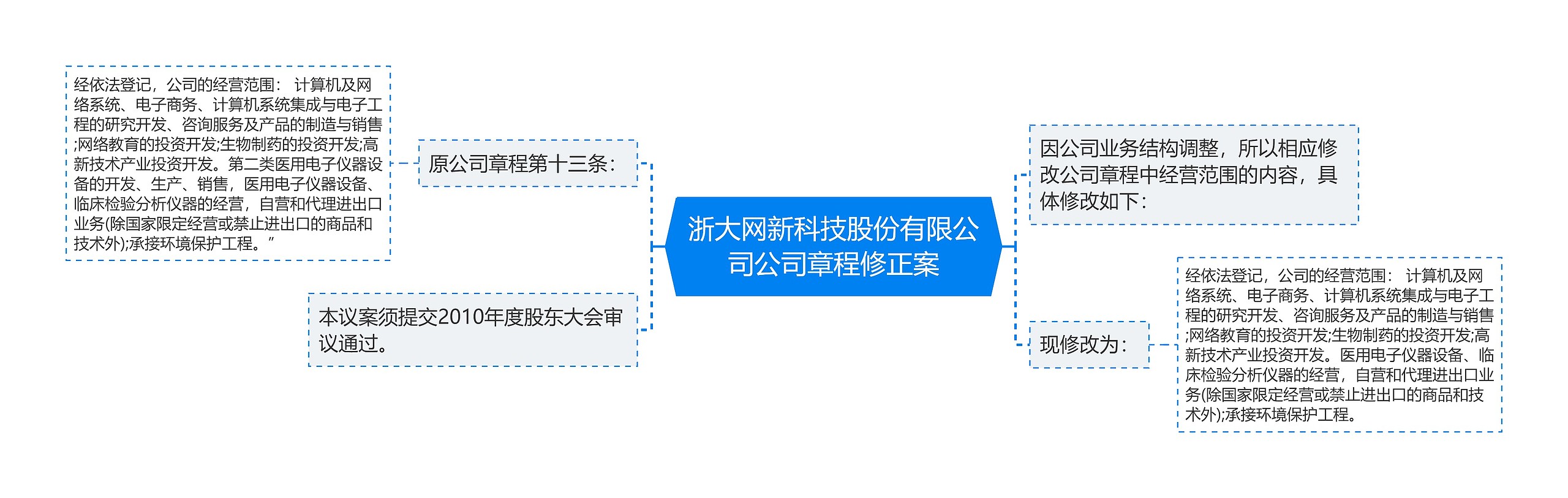 浙大网新科技股份有限公司公司章程修正案
