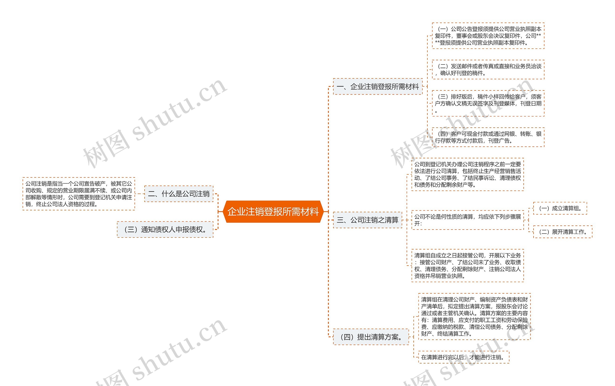 企业注销登报所需材料思维导图