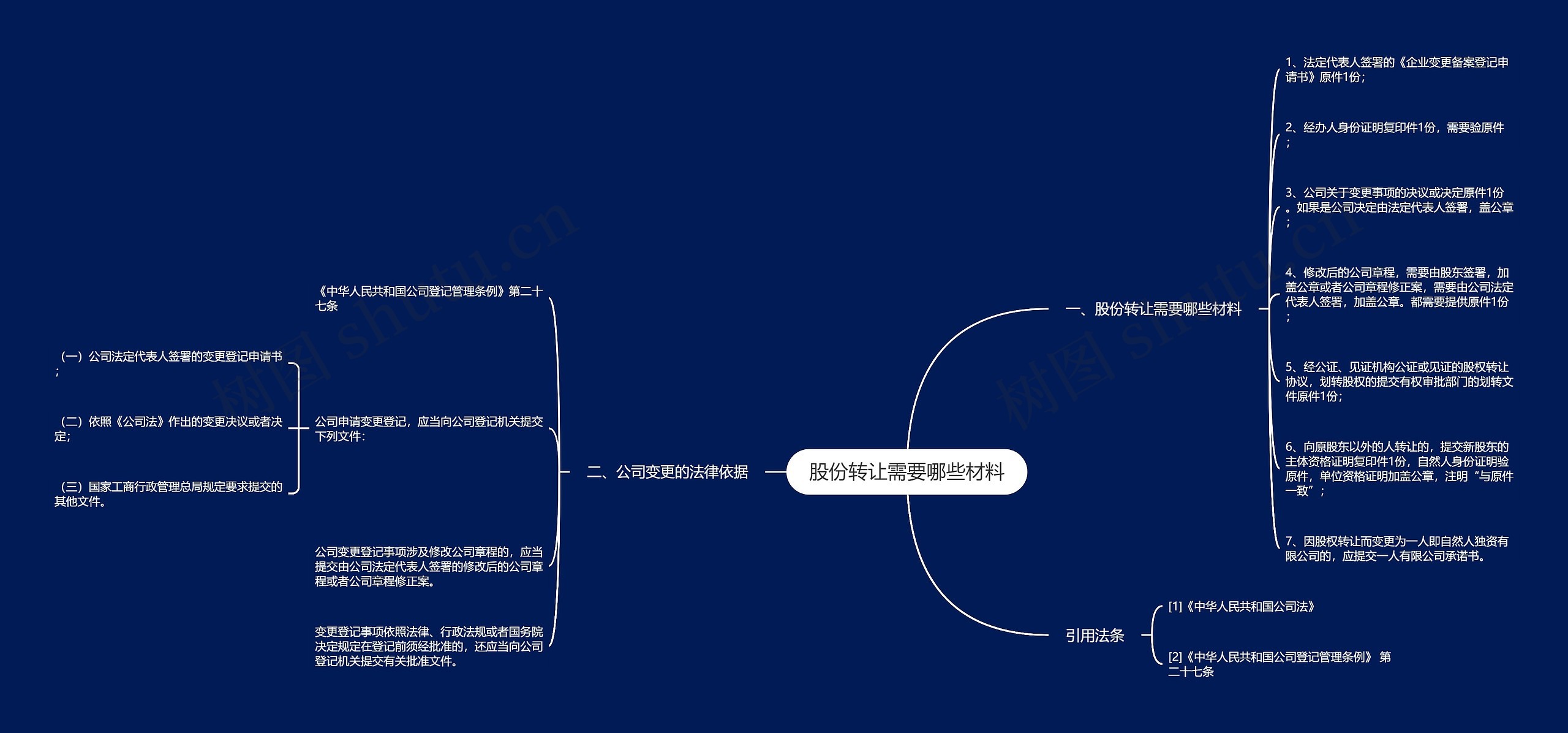 股份转让需要哪些材料思维导图