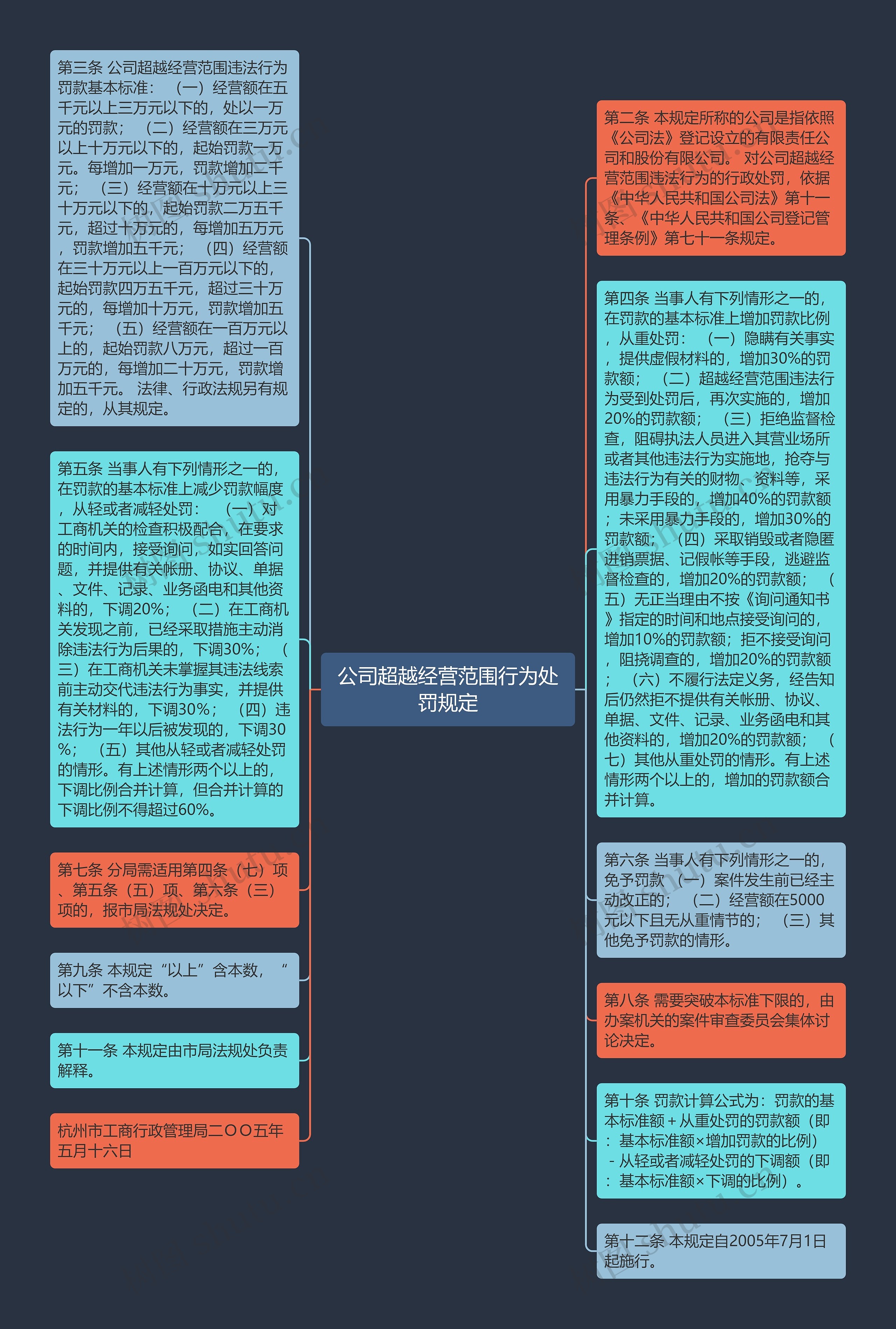 公司超越经营范围行为处罚规定思维导图