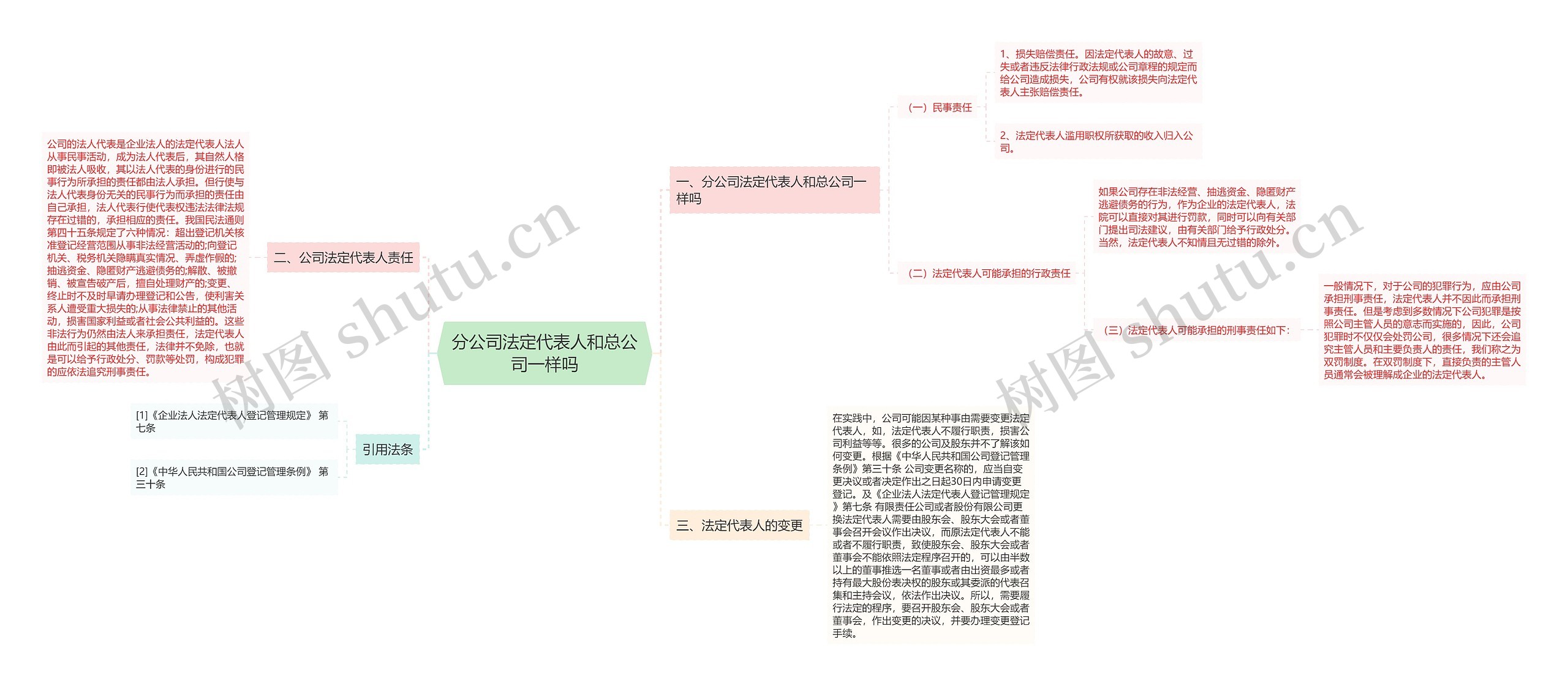 分公司法定代表人和总公司一样吗思维导图