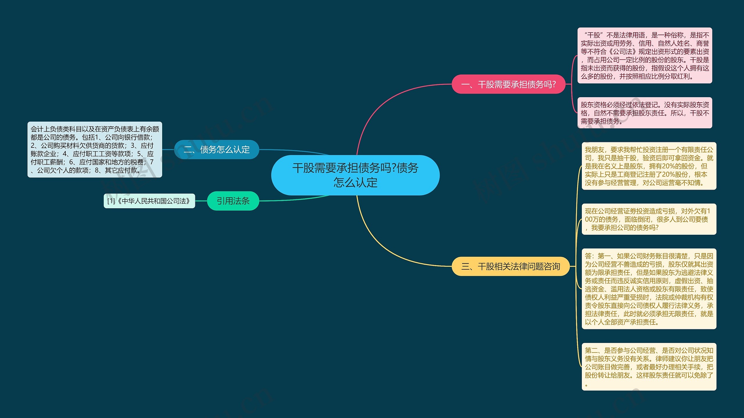 干股需要承担债务吗?债务怎么认定思维导图