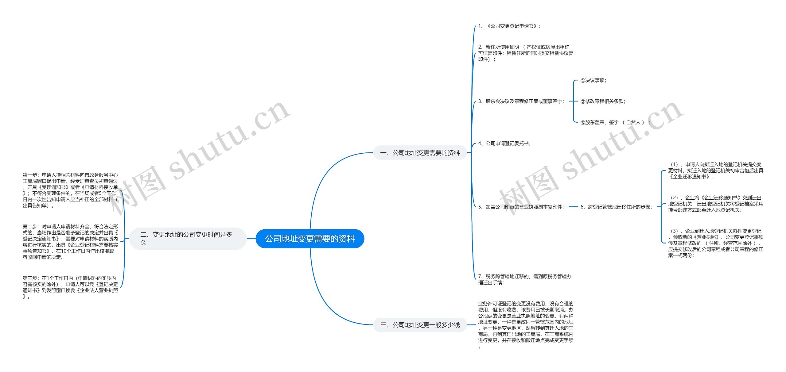 公司地址变更需要的资料