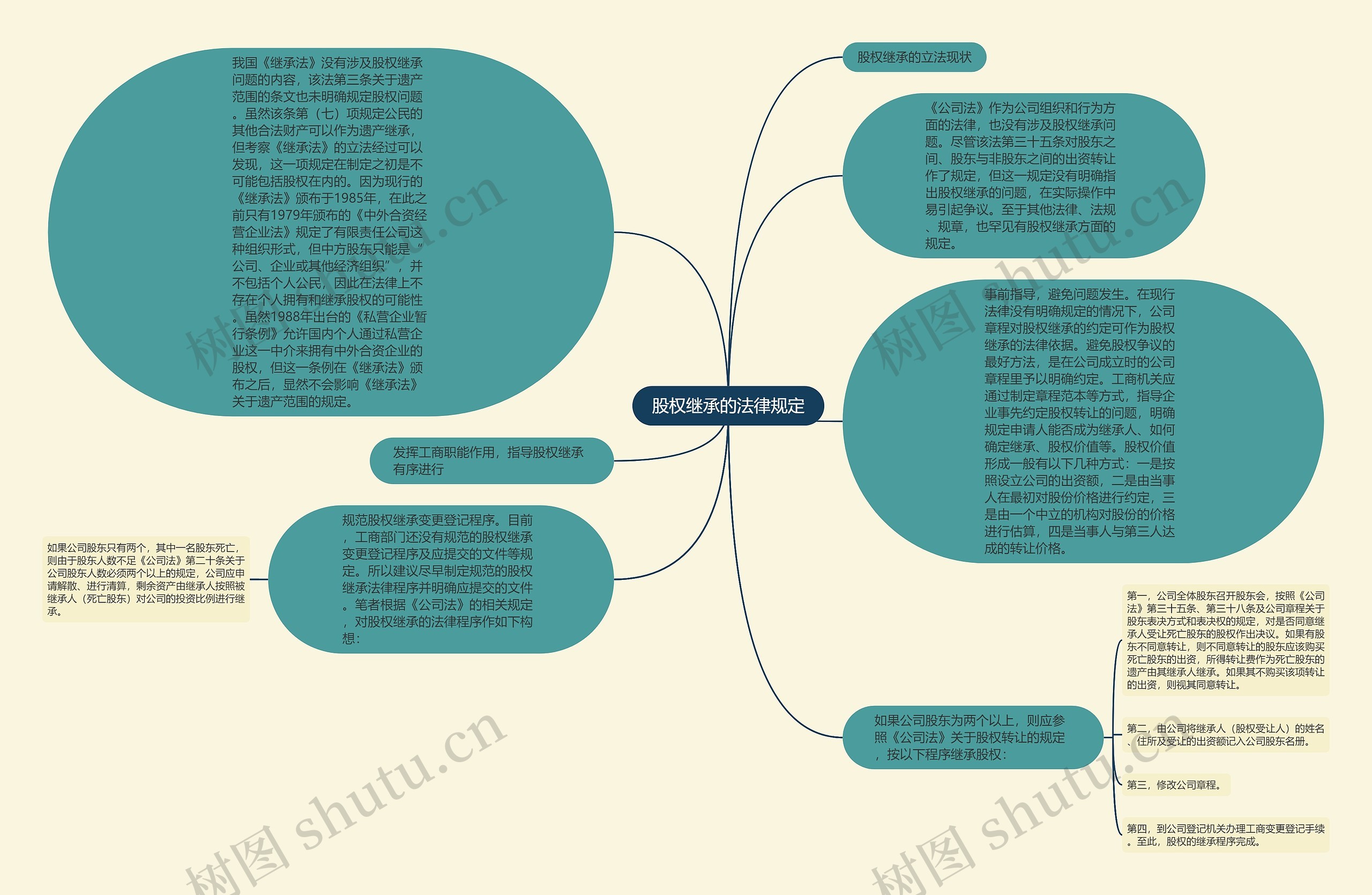 股权继承的法律规定思维导图