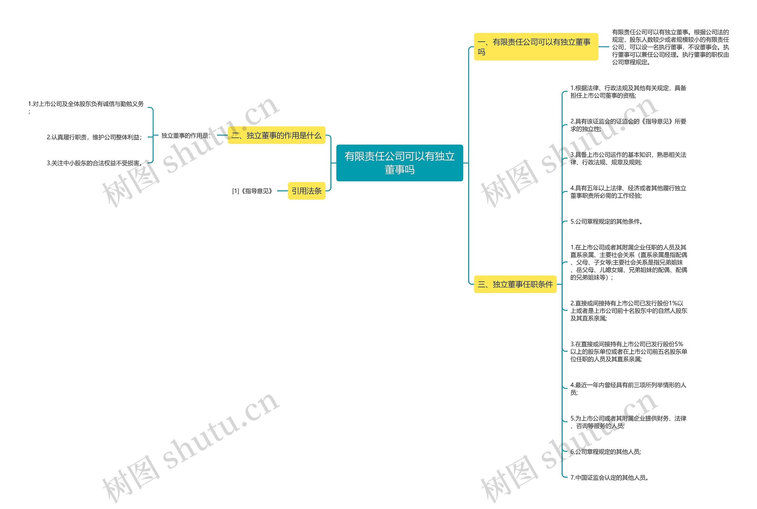 有限责任公司可以有独立董事吗思维导图