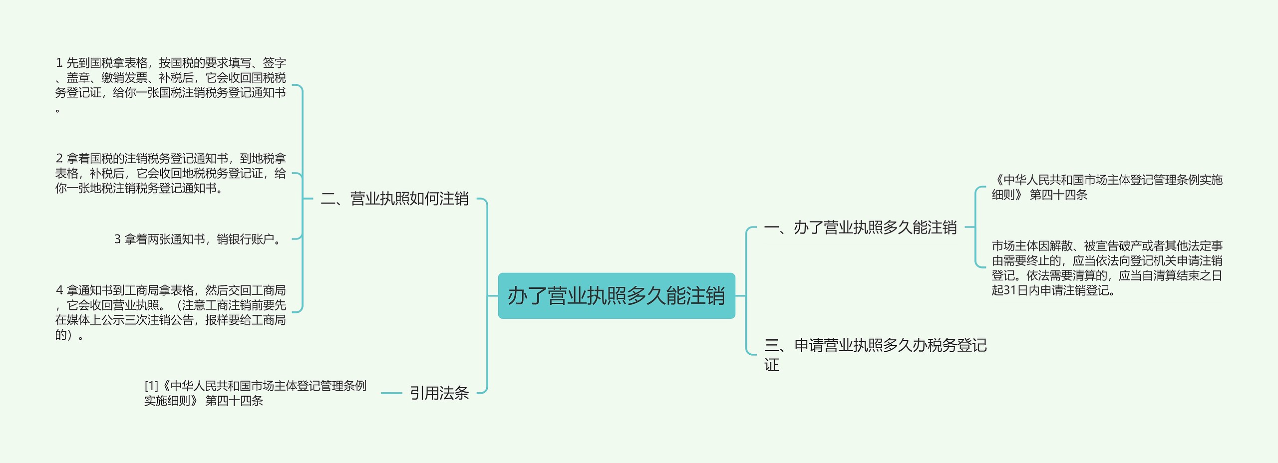 办了营业执照多久能注销思维导图