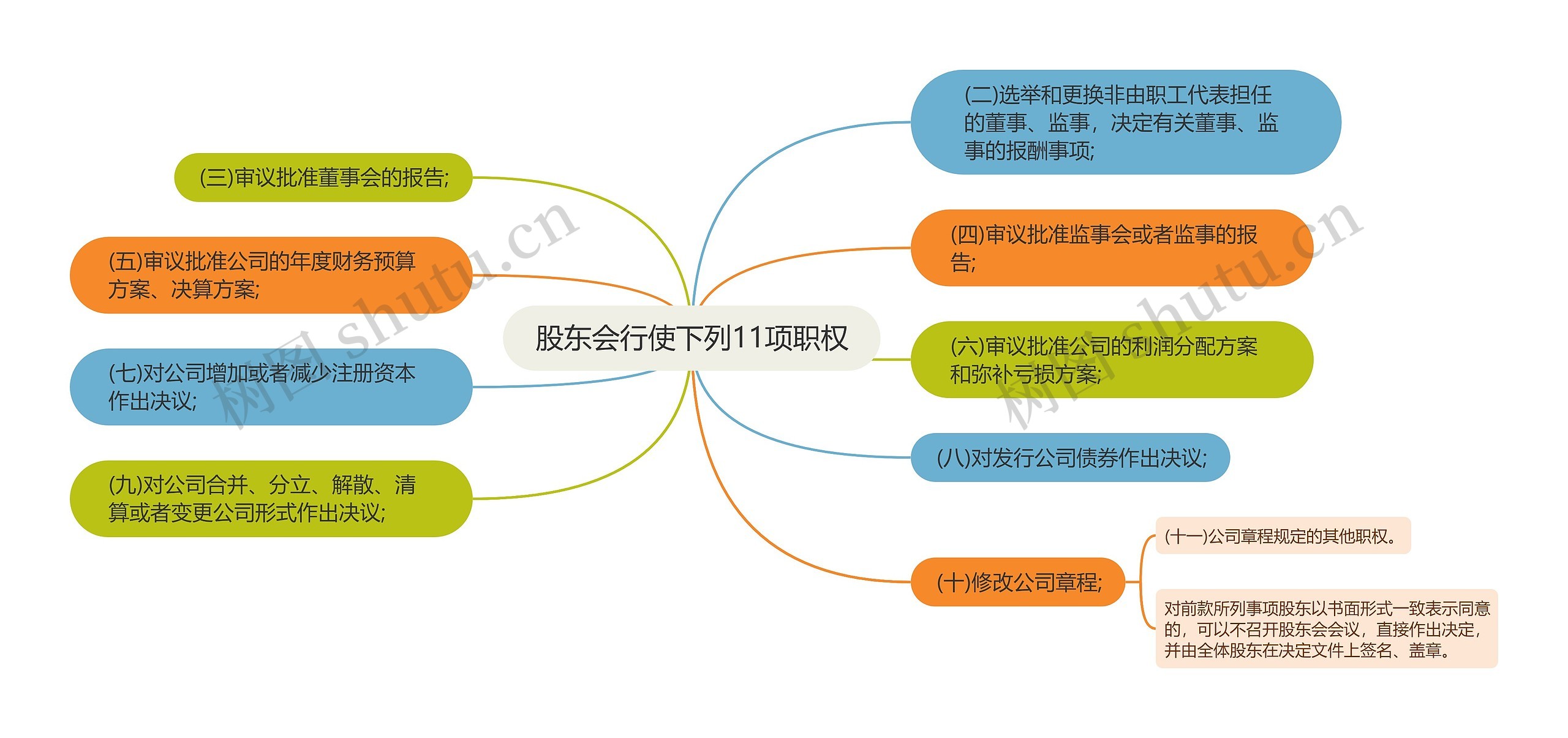 股东会行使下列11项职权