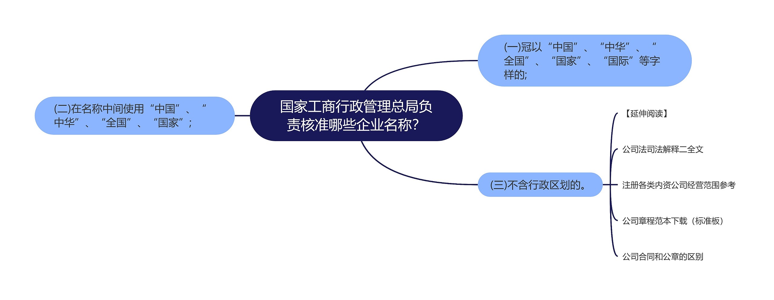 国家工商行政管理总局负责核准哪些企业名称？思维导图