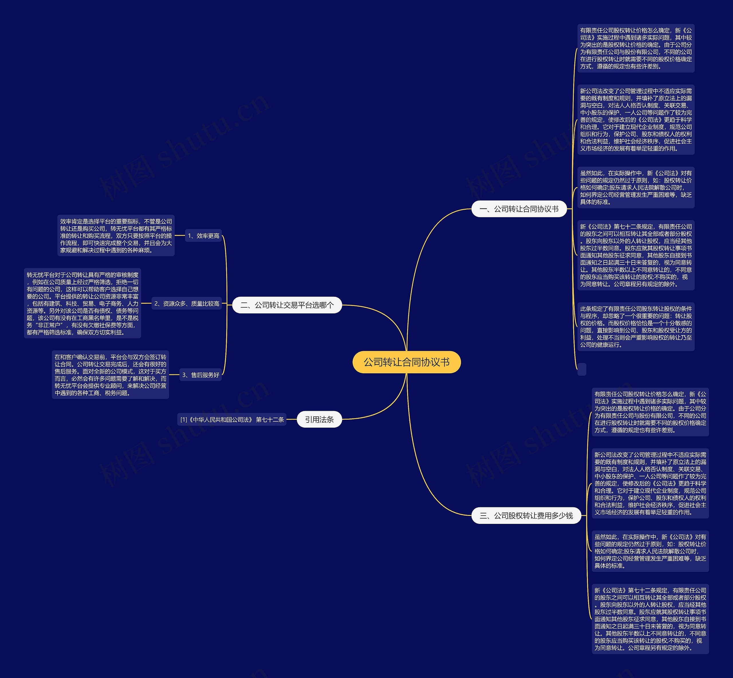 公司转让合同协议书思维导图