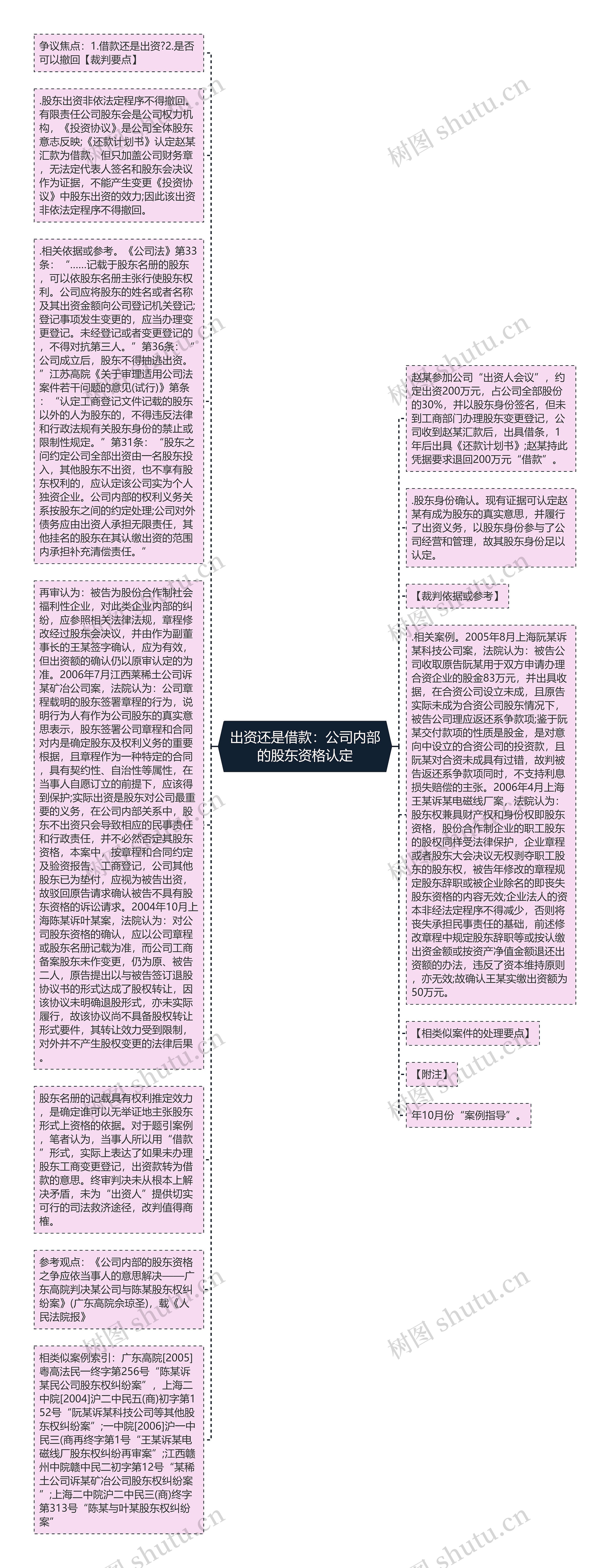 出资还是借款：公司内部的股东资格认定思维导图