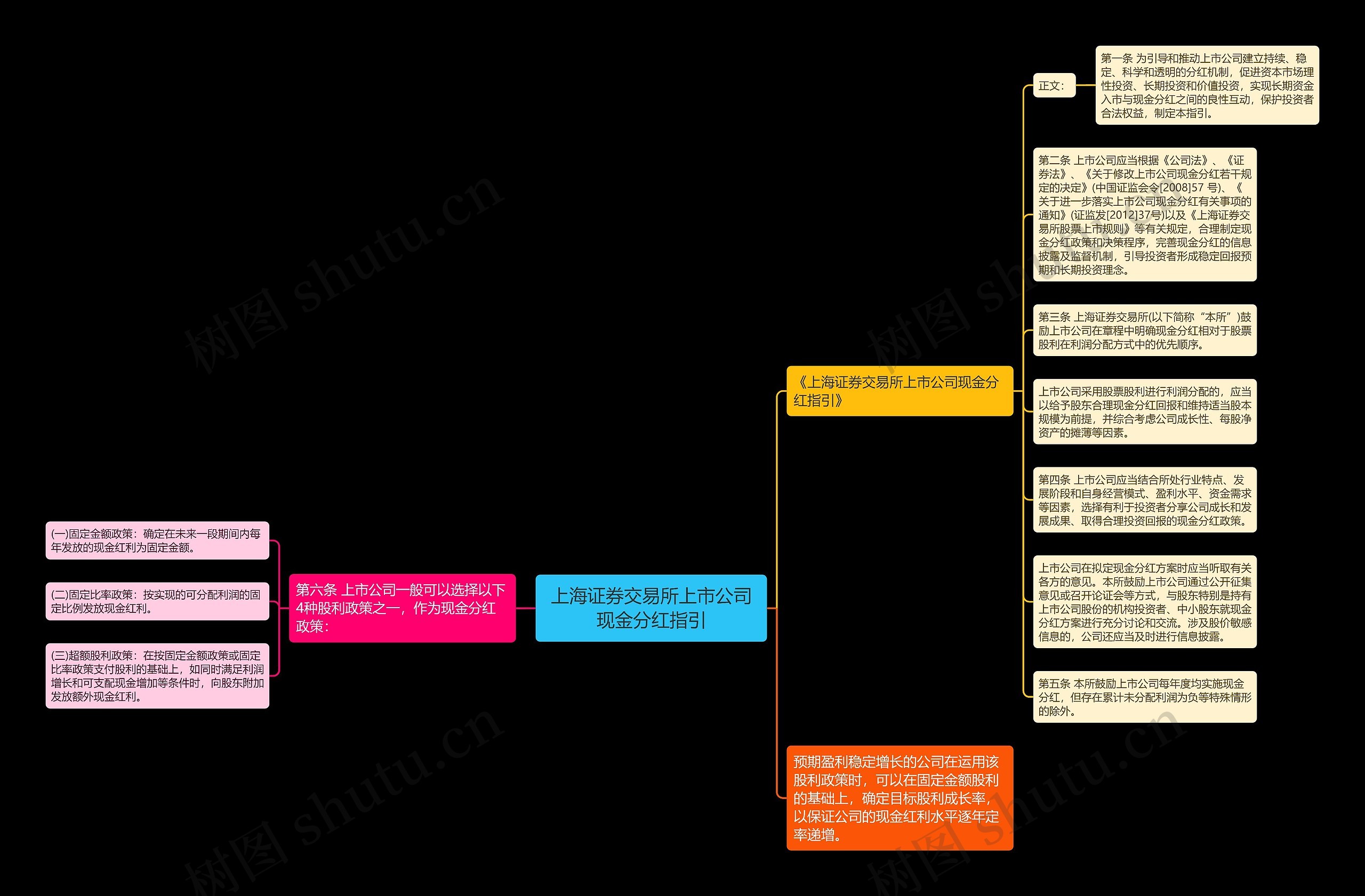 上海证券交易所上市公司现金分红指引思维导图