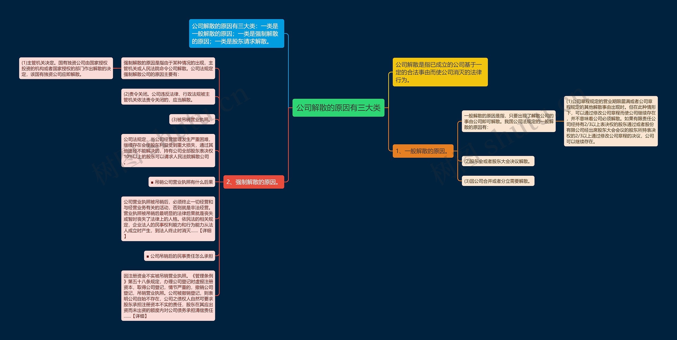 公司解散的原因有三大类思维导图