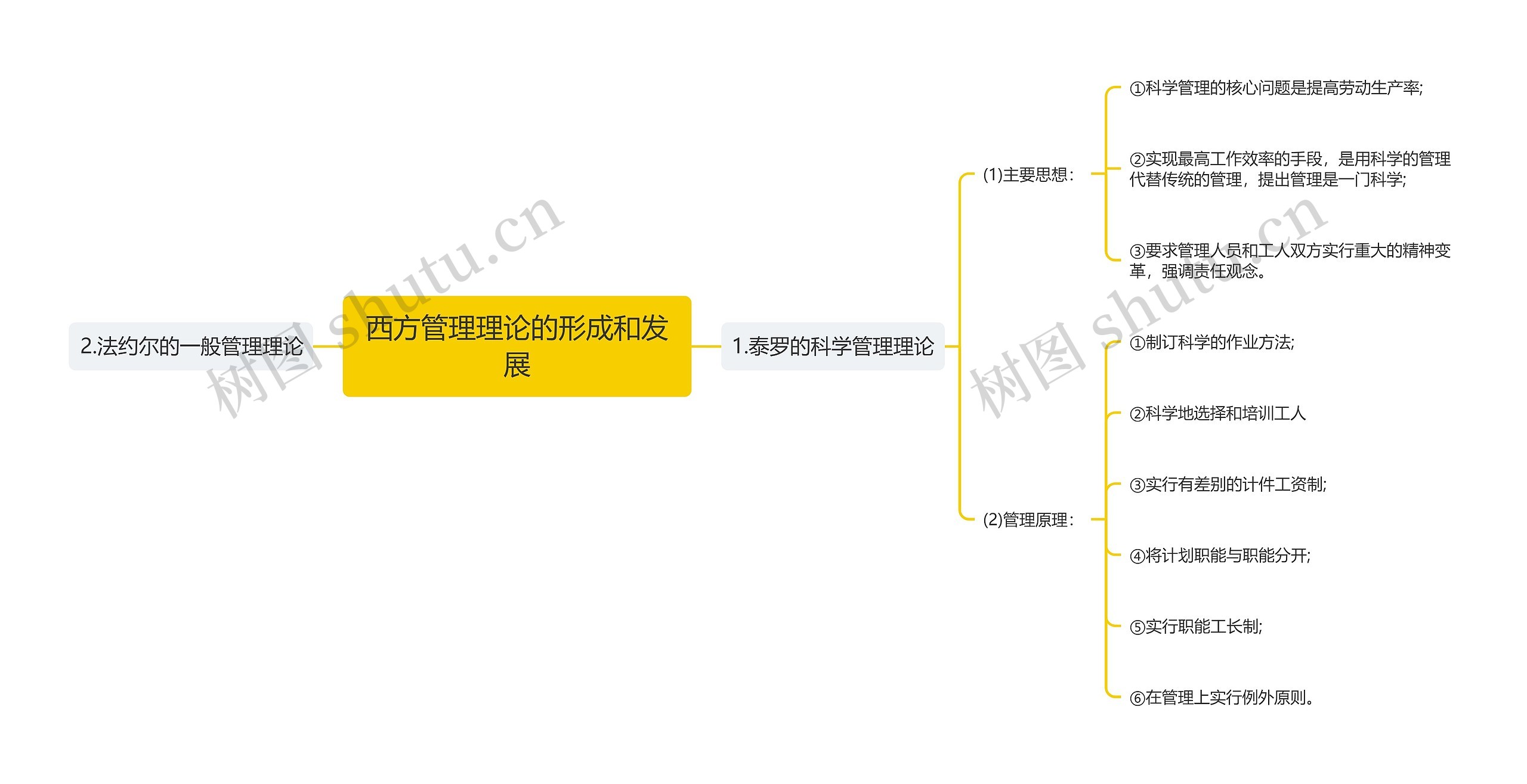 西方管理理论的形成和发展