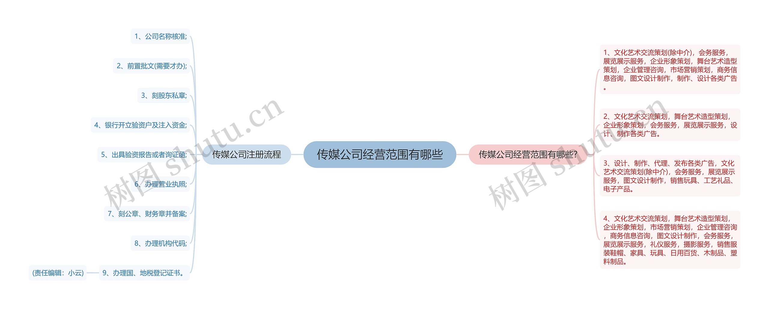 传媒公司经营范围有哪些思维导图