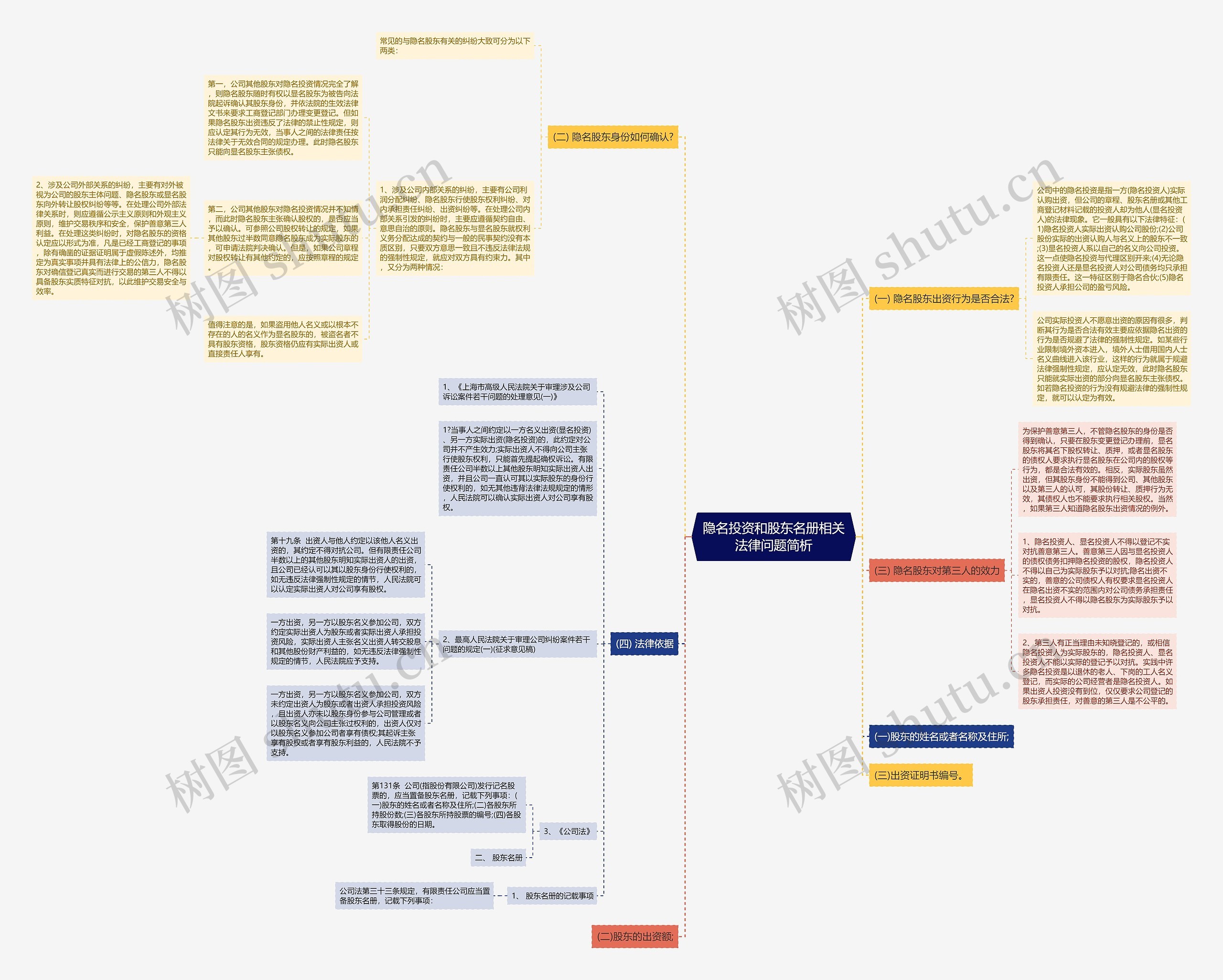 隐名投资和股东名册相关法律问题简析思维导图
